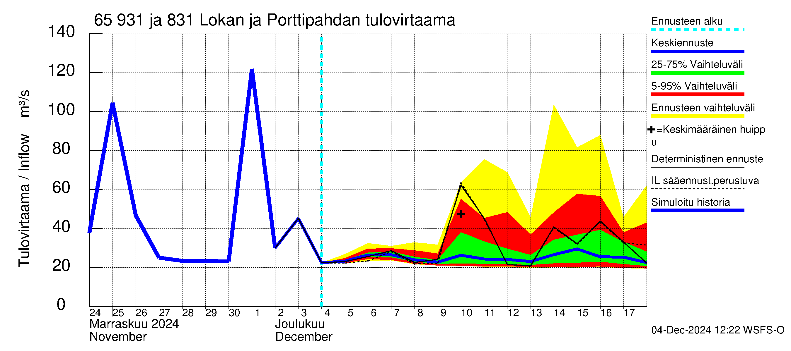 Kemijoen vesistöalue - Lokan tekojärvi: Tulovirtaama - jakaumaennuste