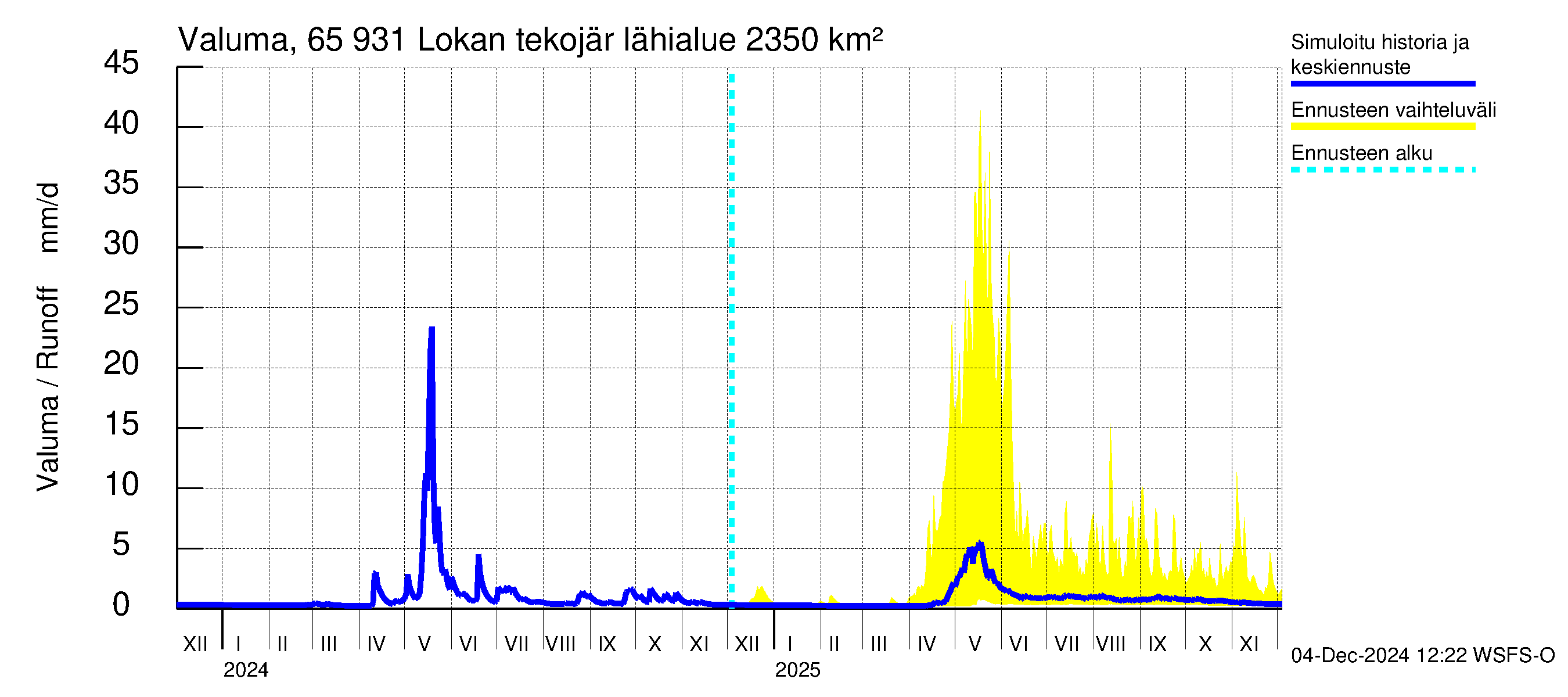 Kemijoen vesistöalue - Lokan tekojärvi: Valuma