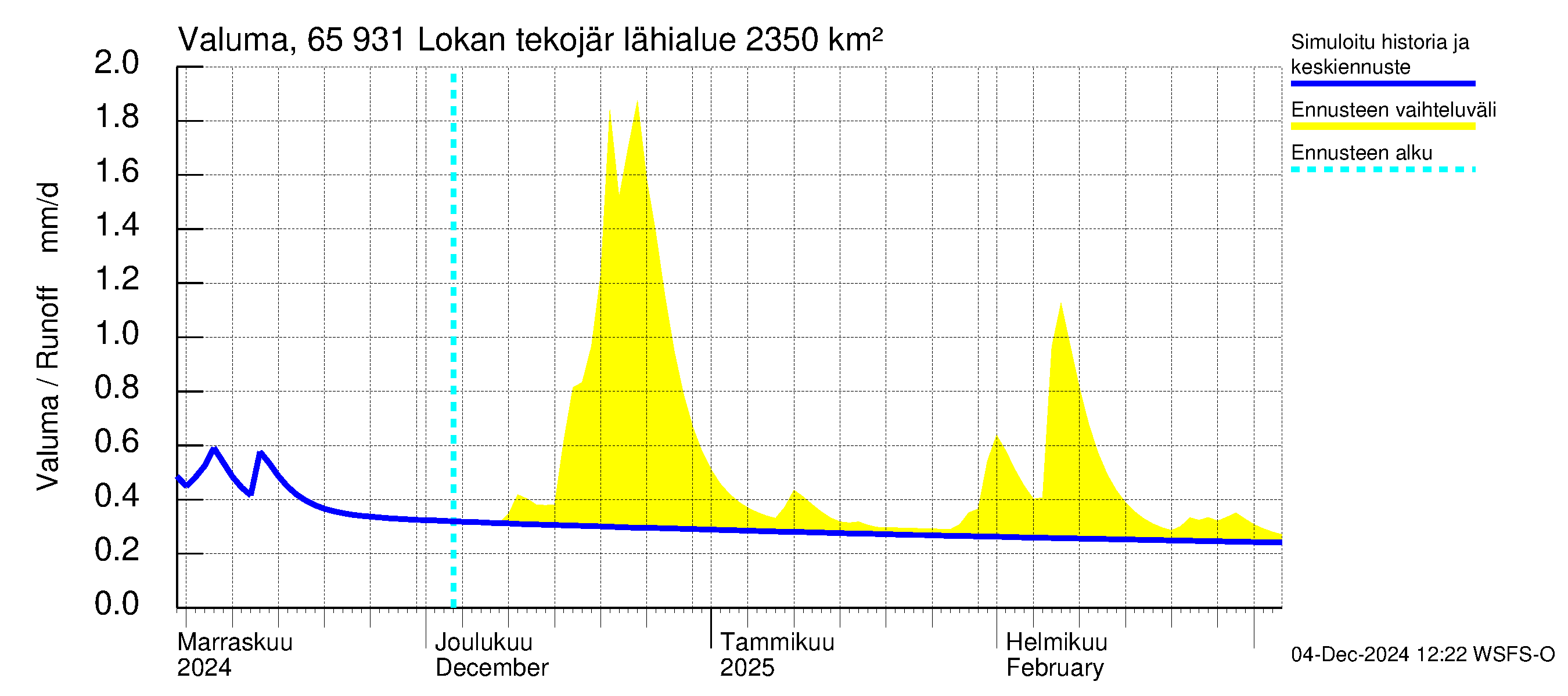 Kemijoen vesistöalue - Lokan tekojärvi: Valuma