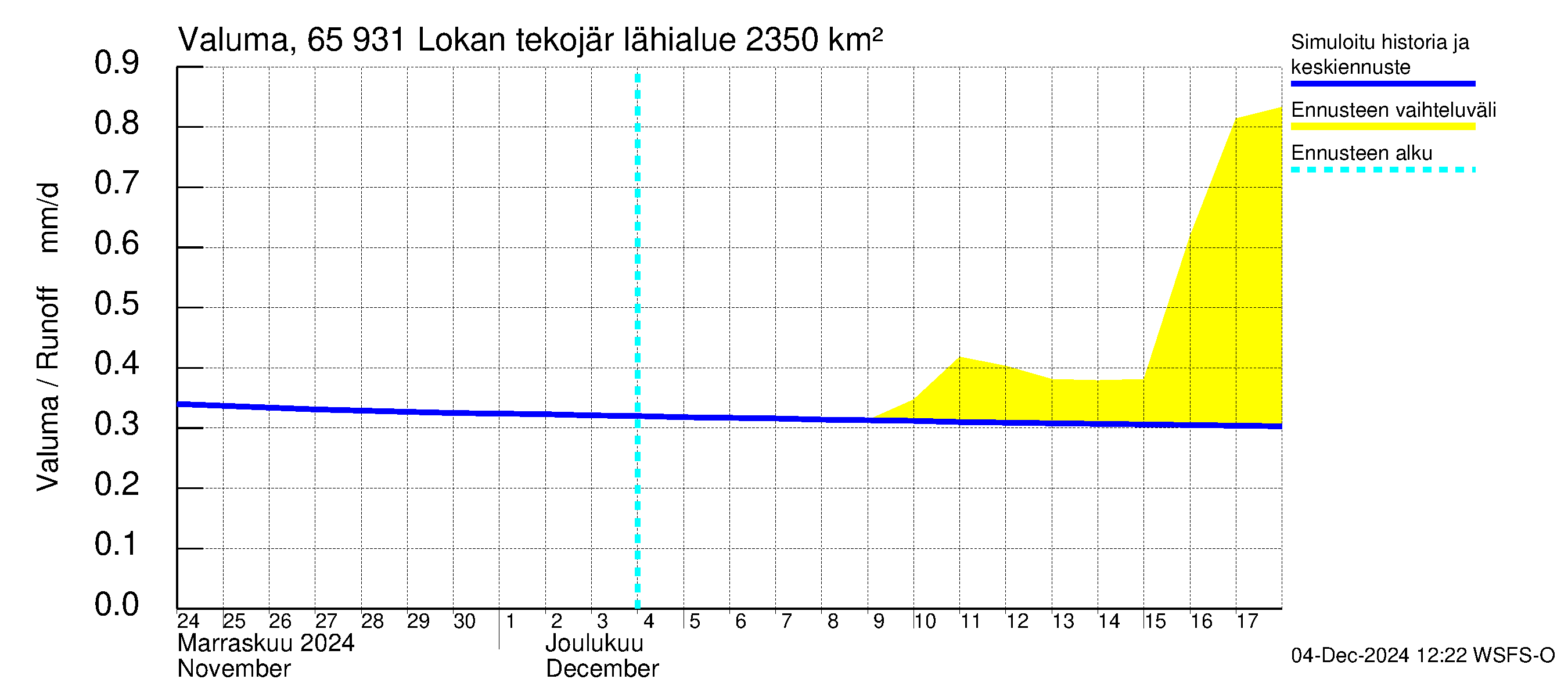 Kemijoen vesistöalue - Lokan tekojärvi: Valuma