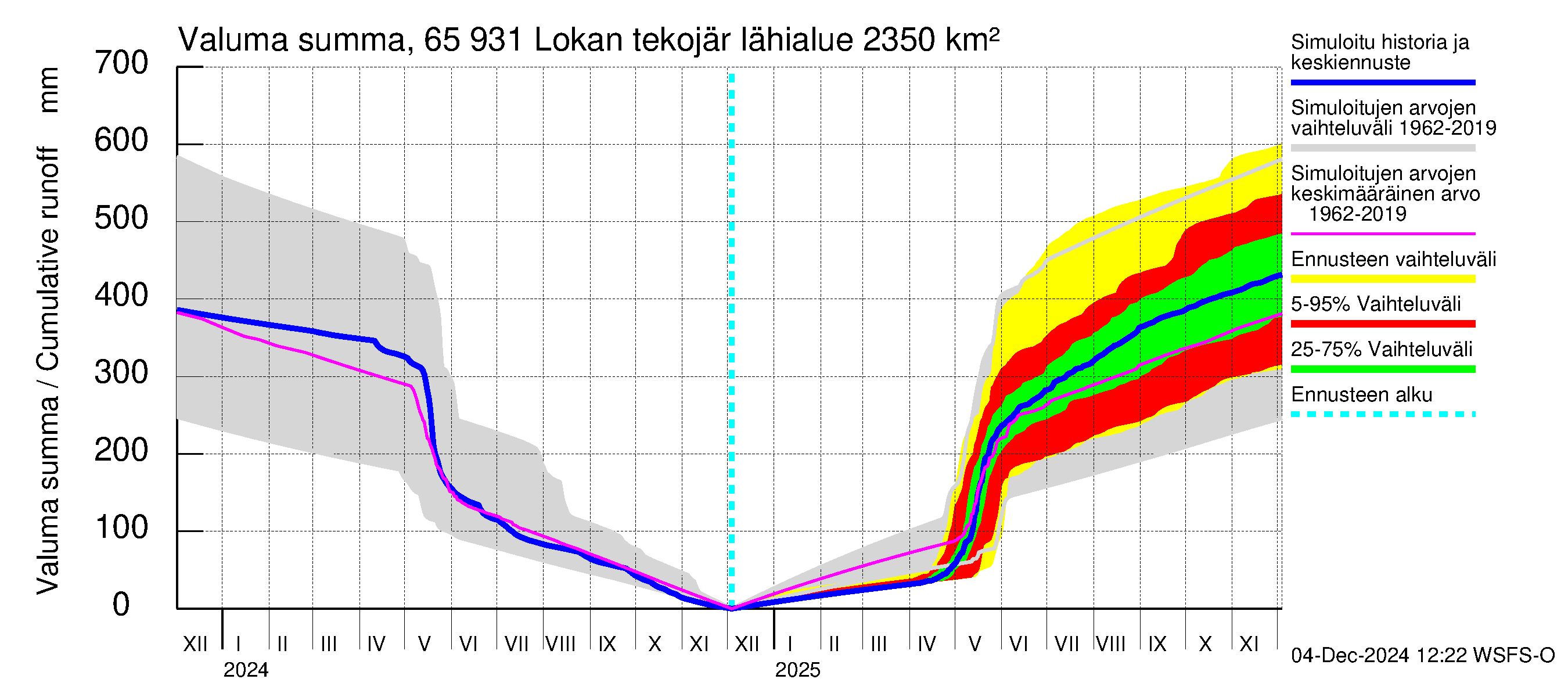 Kemijoen vesistöalue - Lokan tekojärvi: Valuma - summa