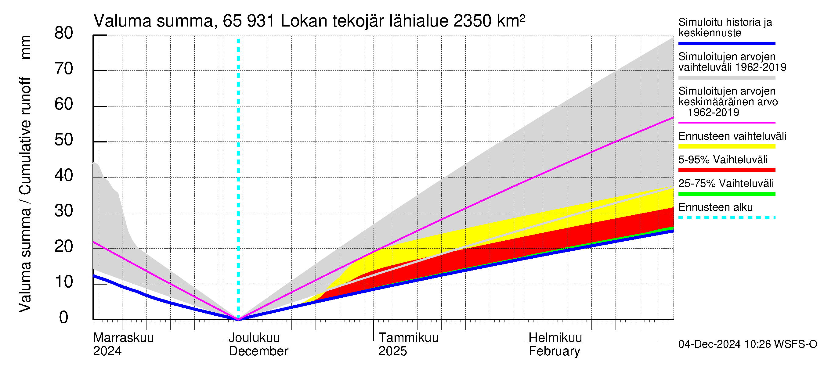 Kemijoen vesistöalue - Lokan tekojärvi: Valuma - summa