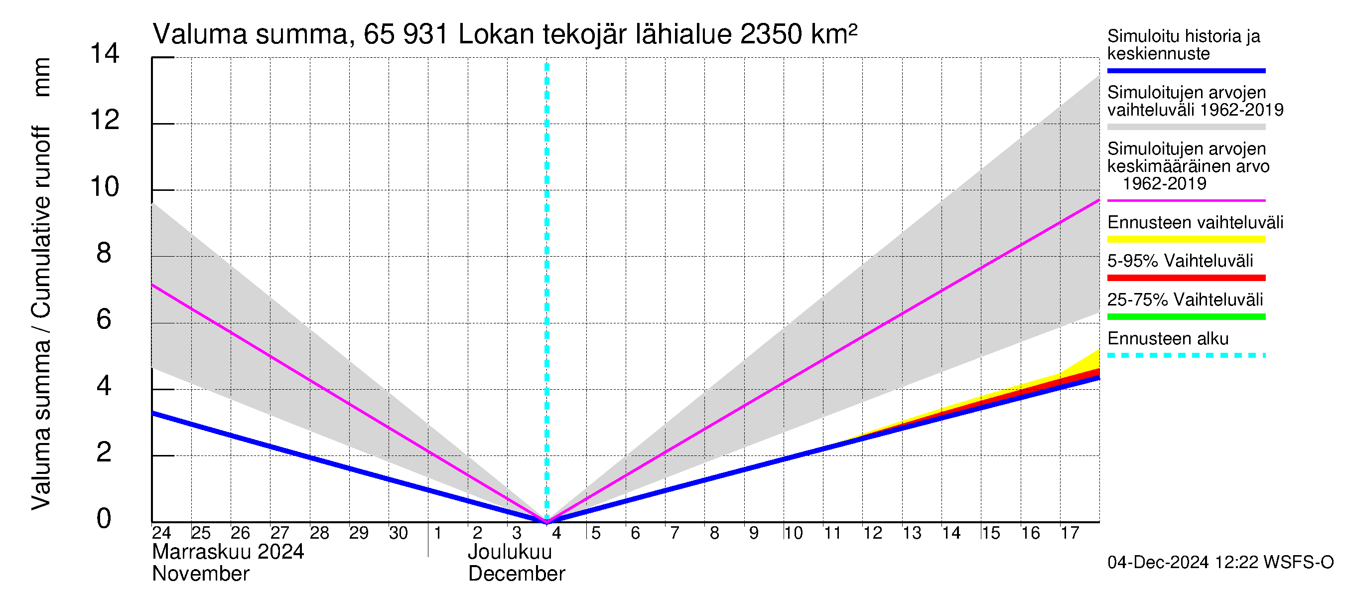 Kemijoen vesistöalue - Lokan tekojärvi: Valuma - summa