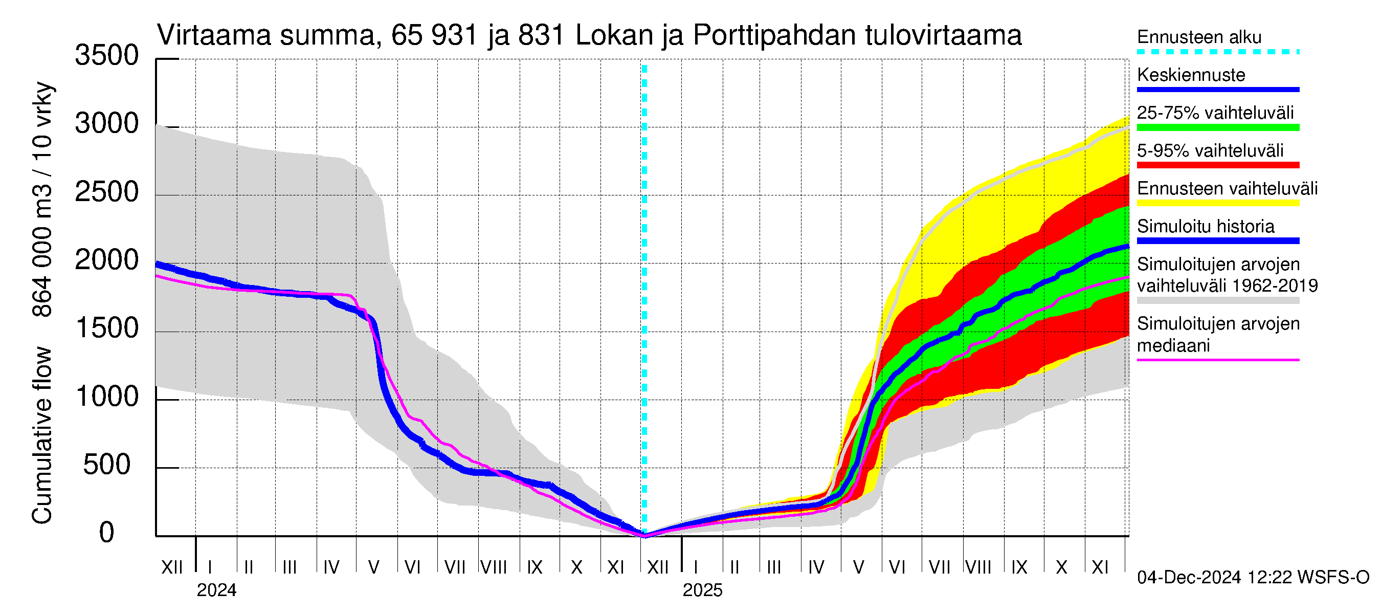 Kemijoen vesistöalue - Lokan tekojärvi: Tulovirtaama - summa