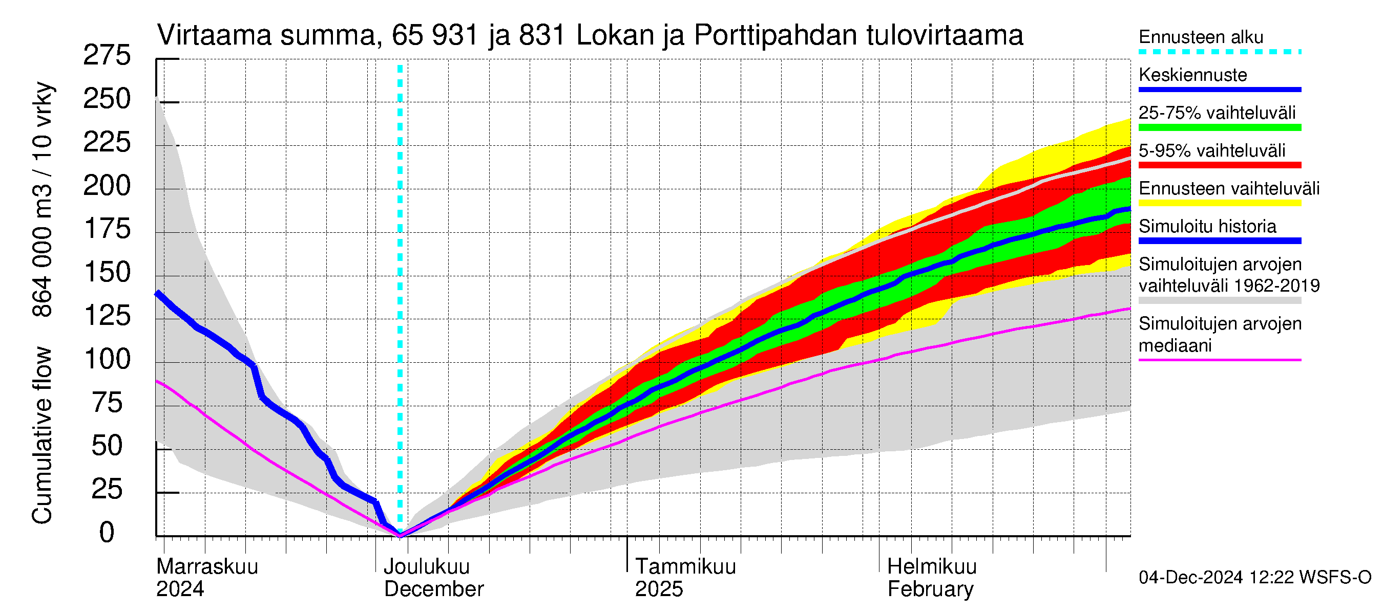 Kemijoen vesistöalue - Lokan tekojärvi: Tulovirtaama - summa