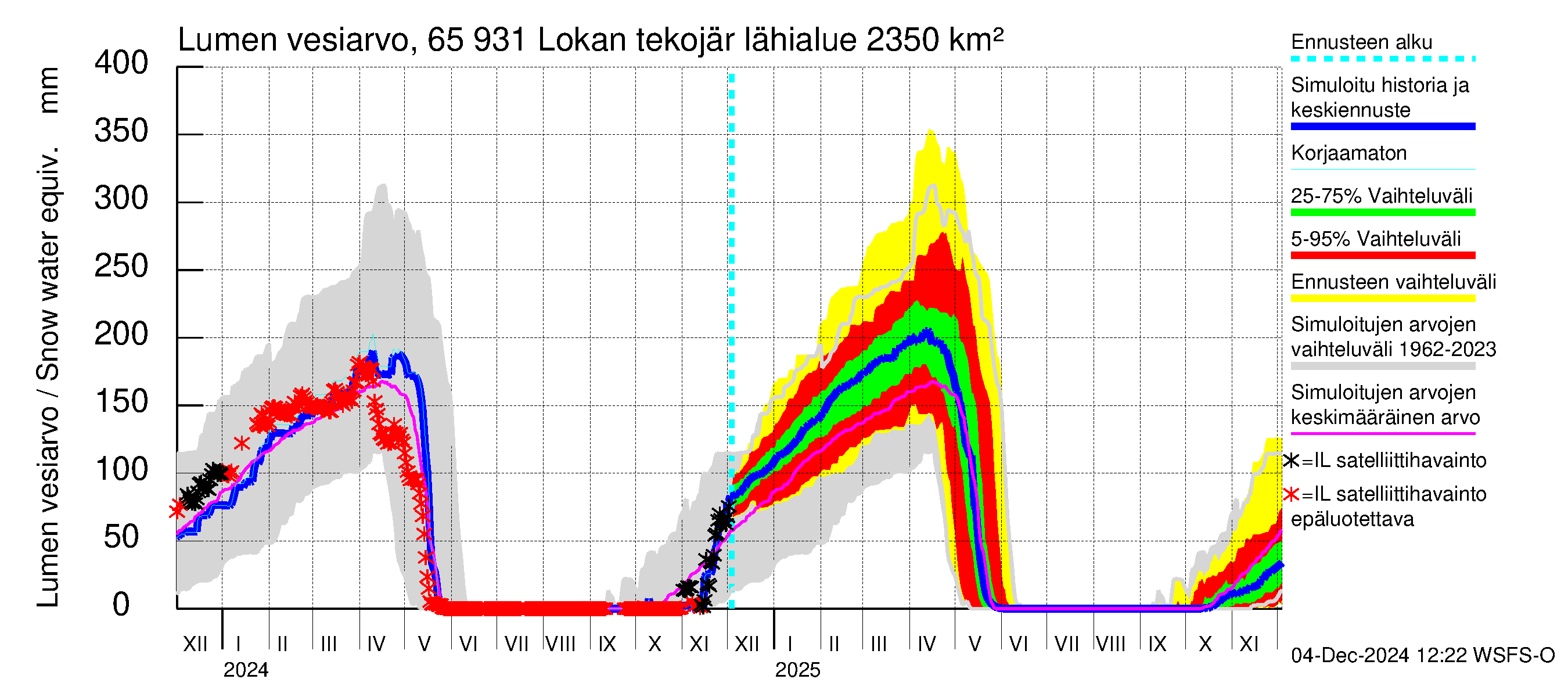 Kemijoen vesistöalue - Lokan tekojärvi: Lumen vesiarvo