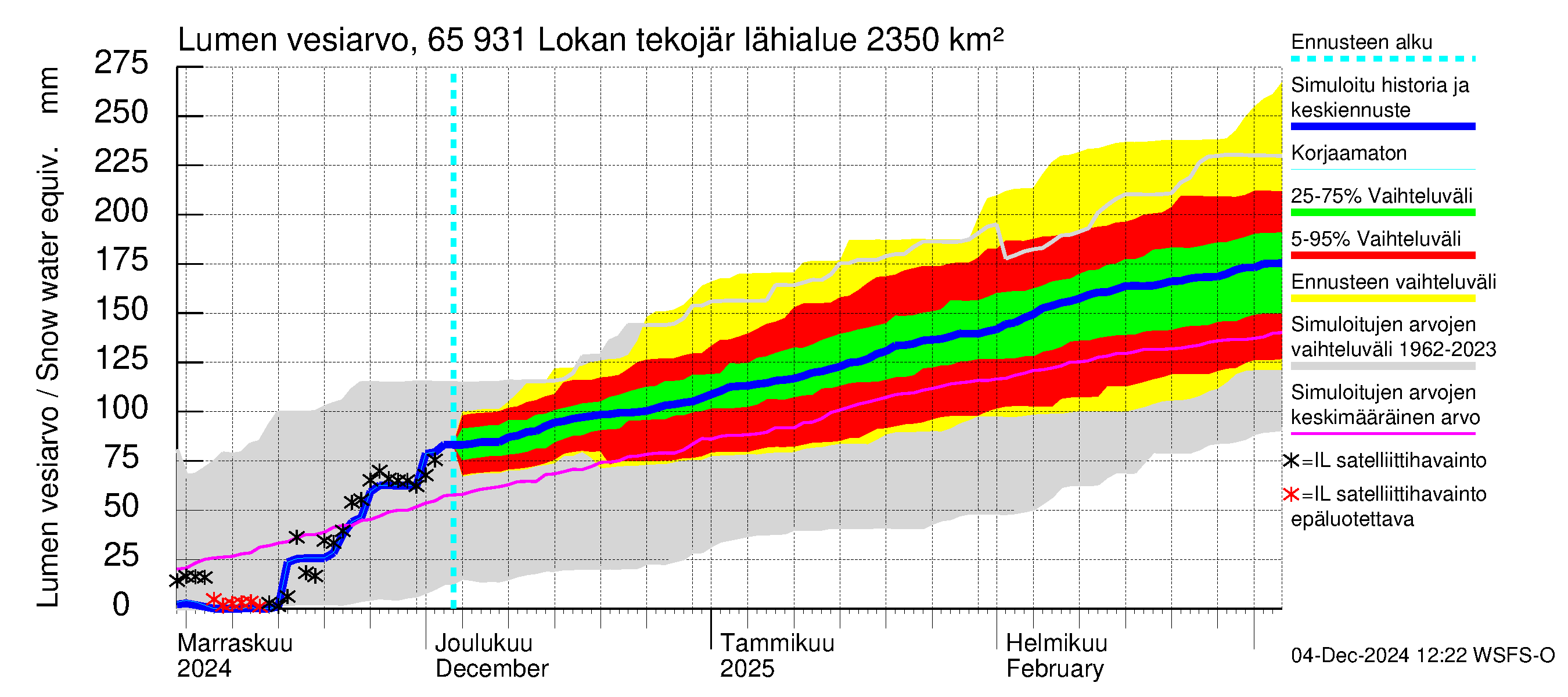 Kemijoen vesistöalue - Lokan tekojärvi: Lumen vesiarvo