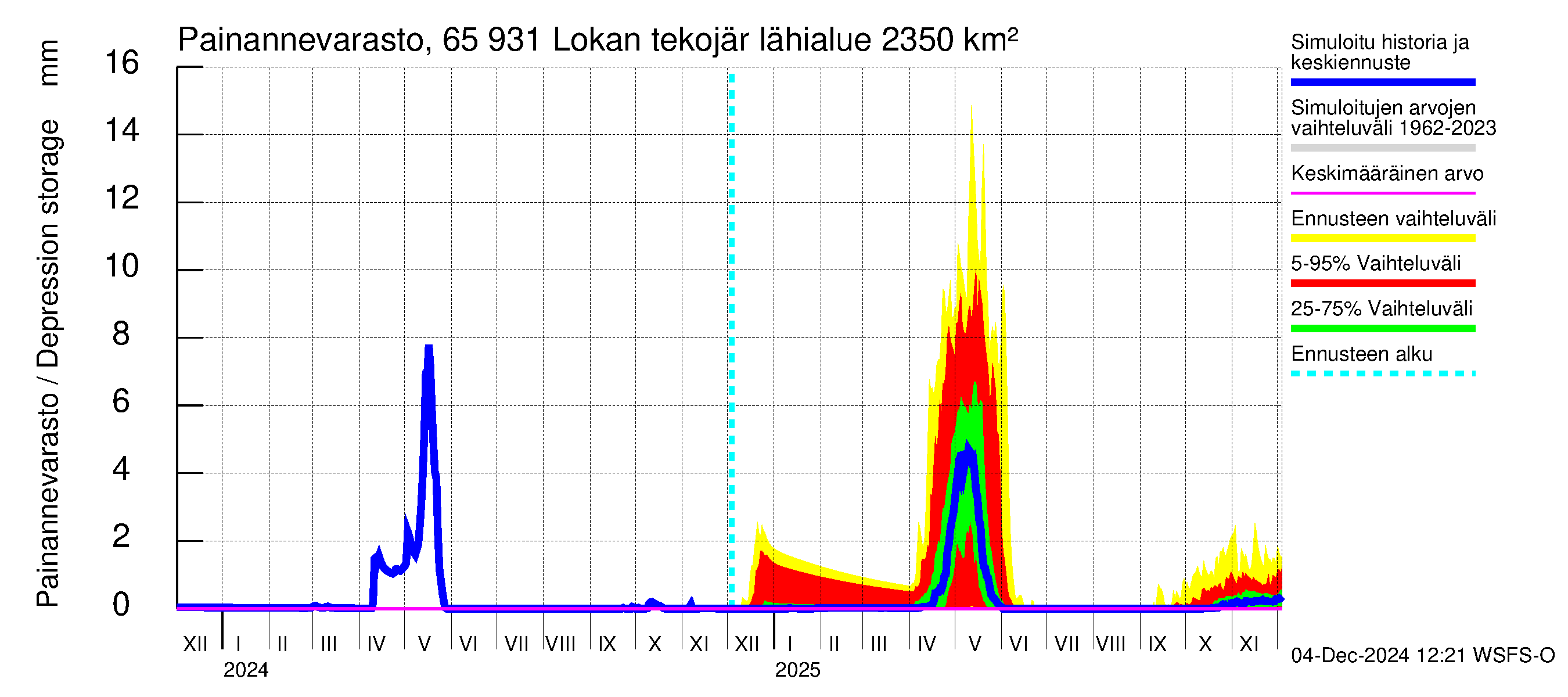 Kemijoen vesistöalue - Lokan tekojärvi: Painannevarasto