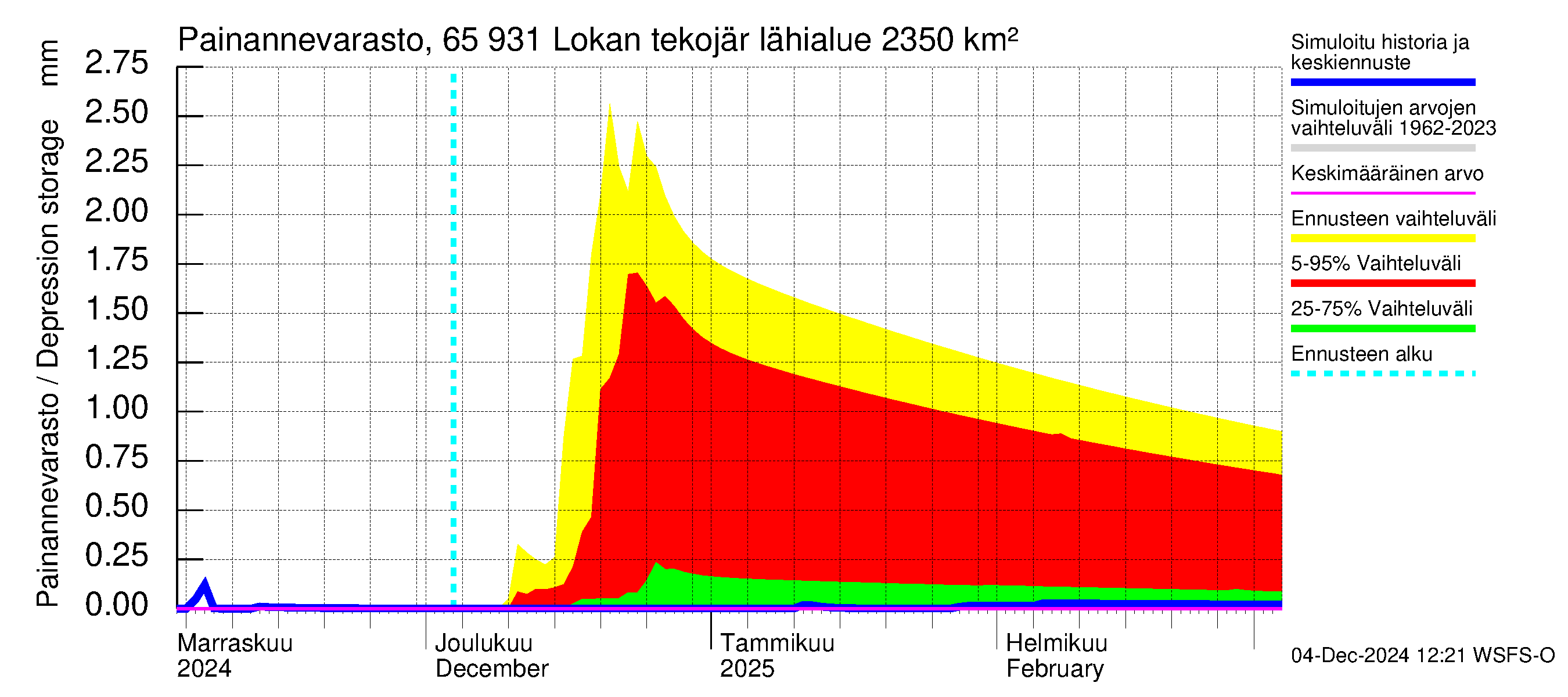 Kemijoen vesistöalue - Lokan tekojärvi: Painannevarasto