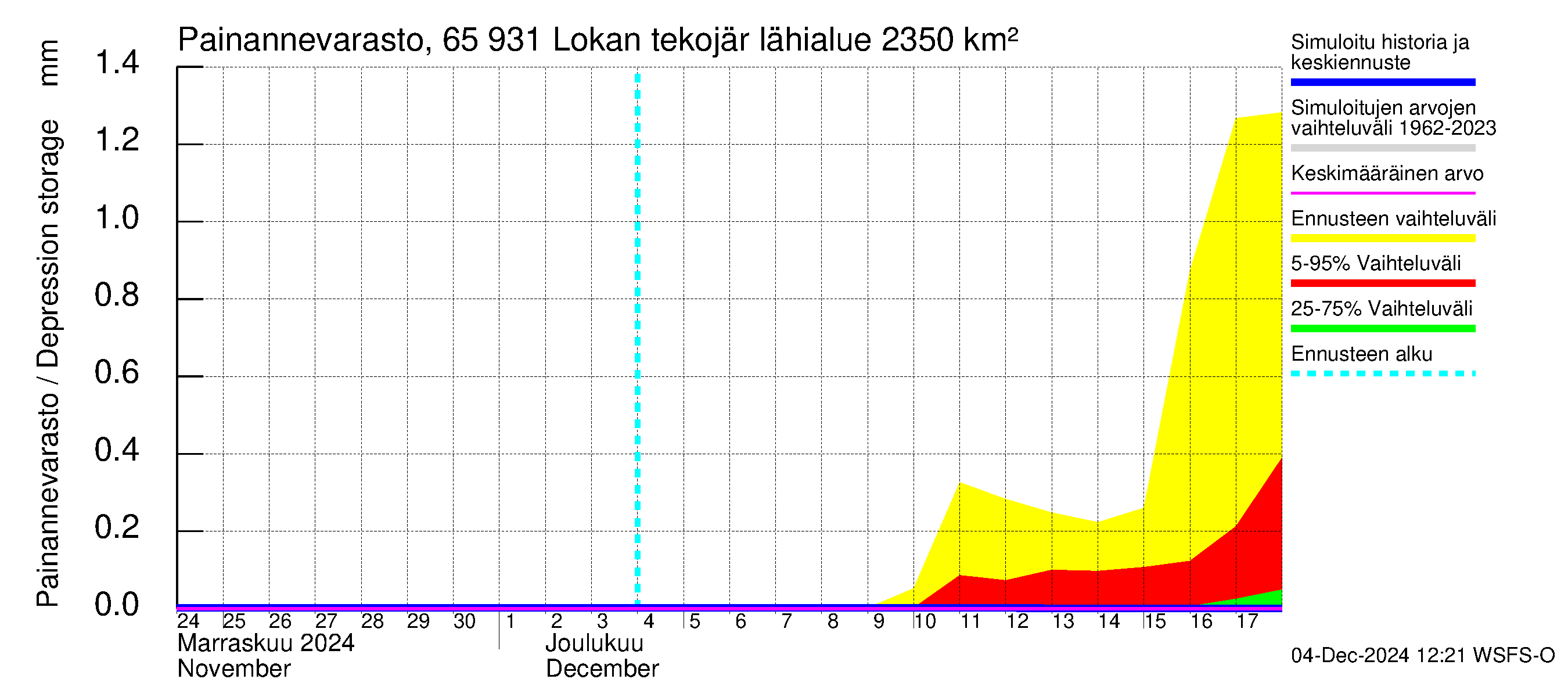 Kemijoen vesistöalue - Lokan tekojärvi: Painannevarasto