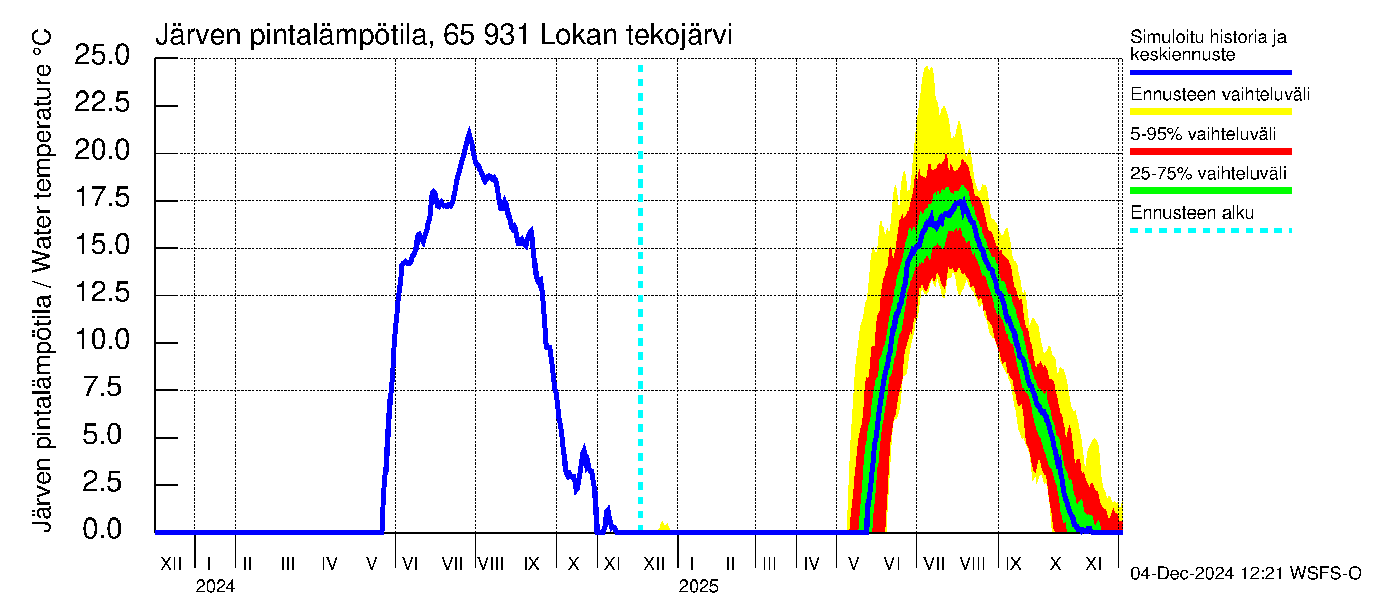 Kemijoen vesistöalue - Lokan tekojärvi: Järven pintalämpötila