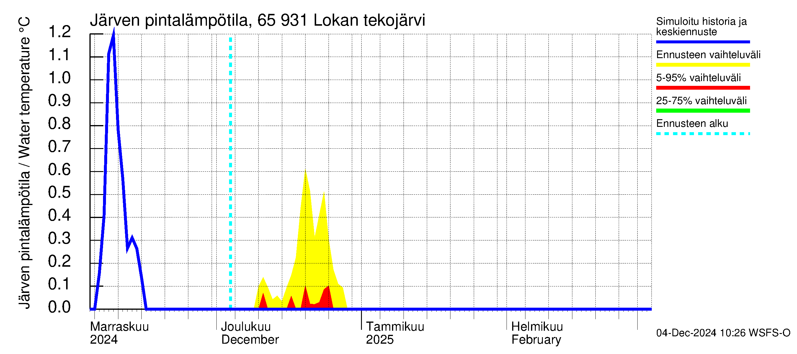 Kemijoen vesistöalue - Lokan tekojärvi: Järven pintalämpötila