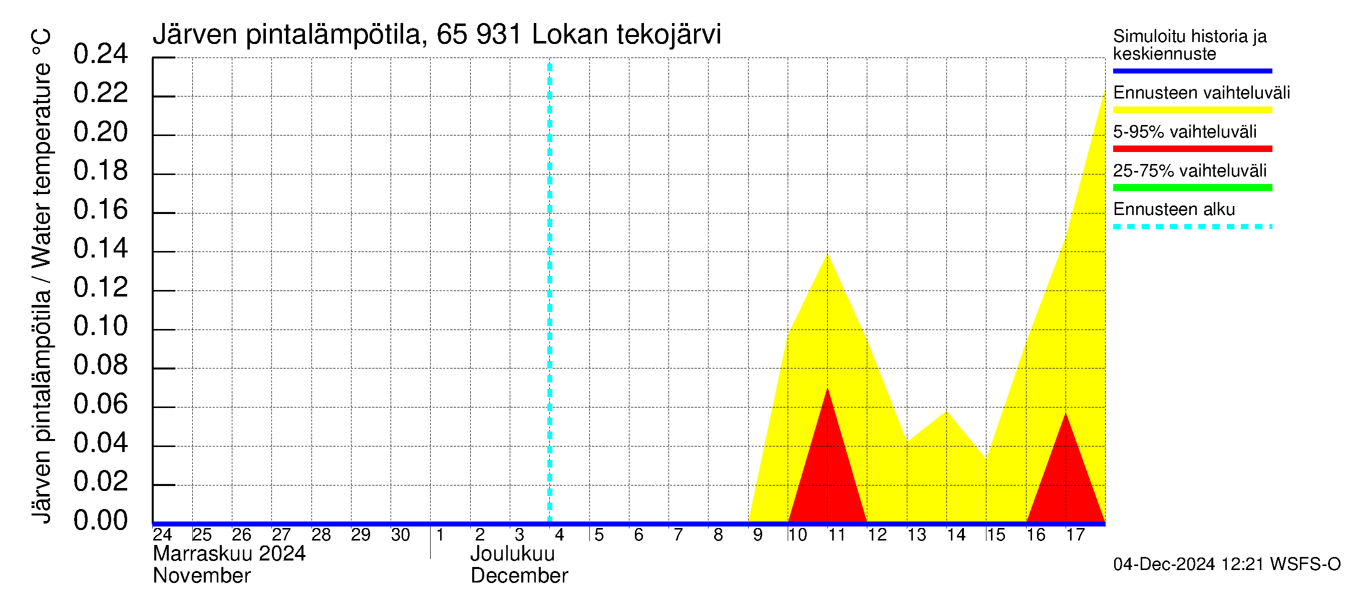 Kemijoen vesistöalue - Lokan tekojärvi: Järven pintalämpötila