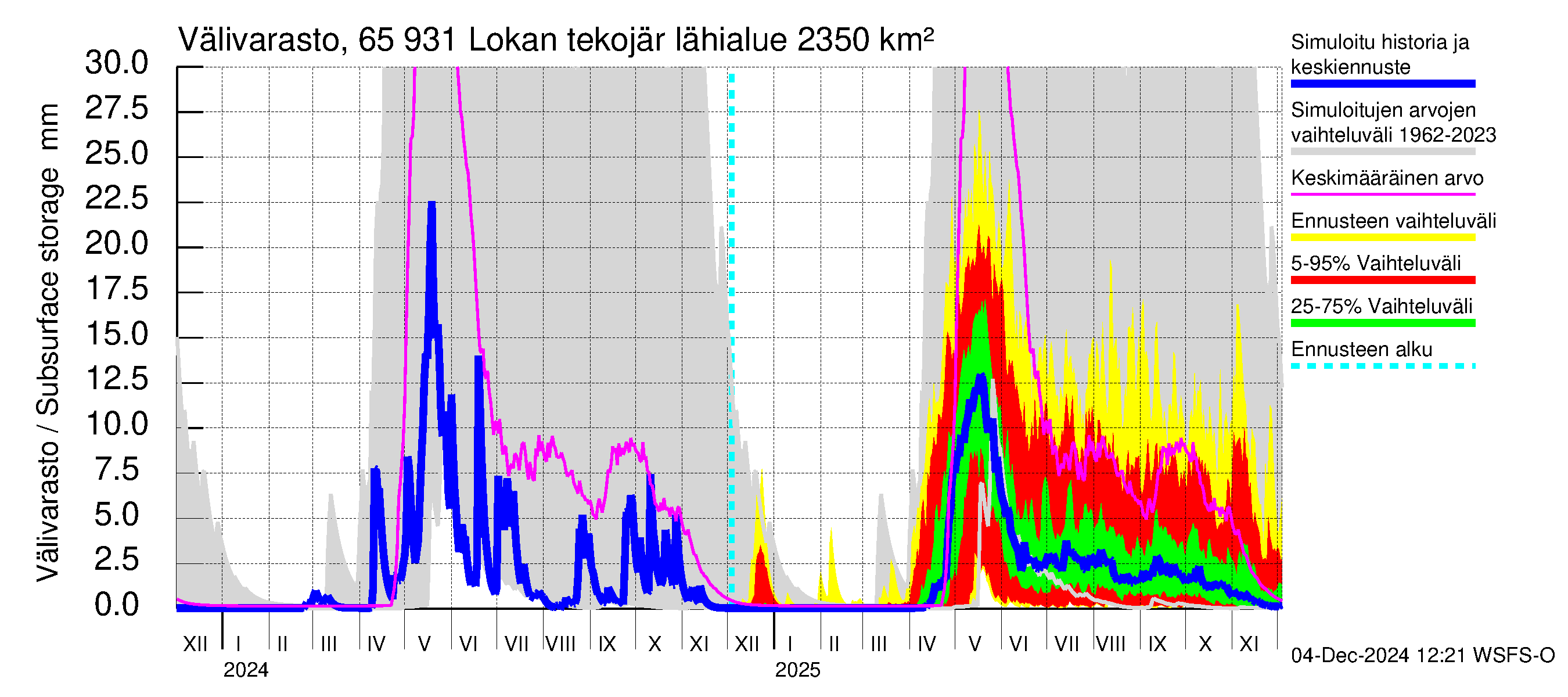 Kemijoen vesistöalue - Lokan tekojärvi: Välivarasto