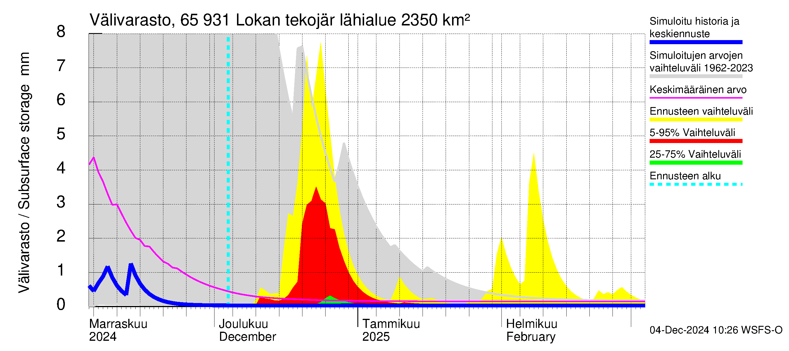 Kemijoen vesistöalue - Lokan tekojärvi: Välivarasto