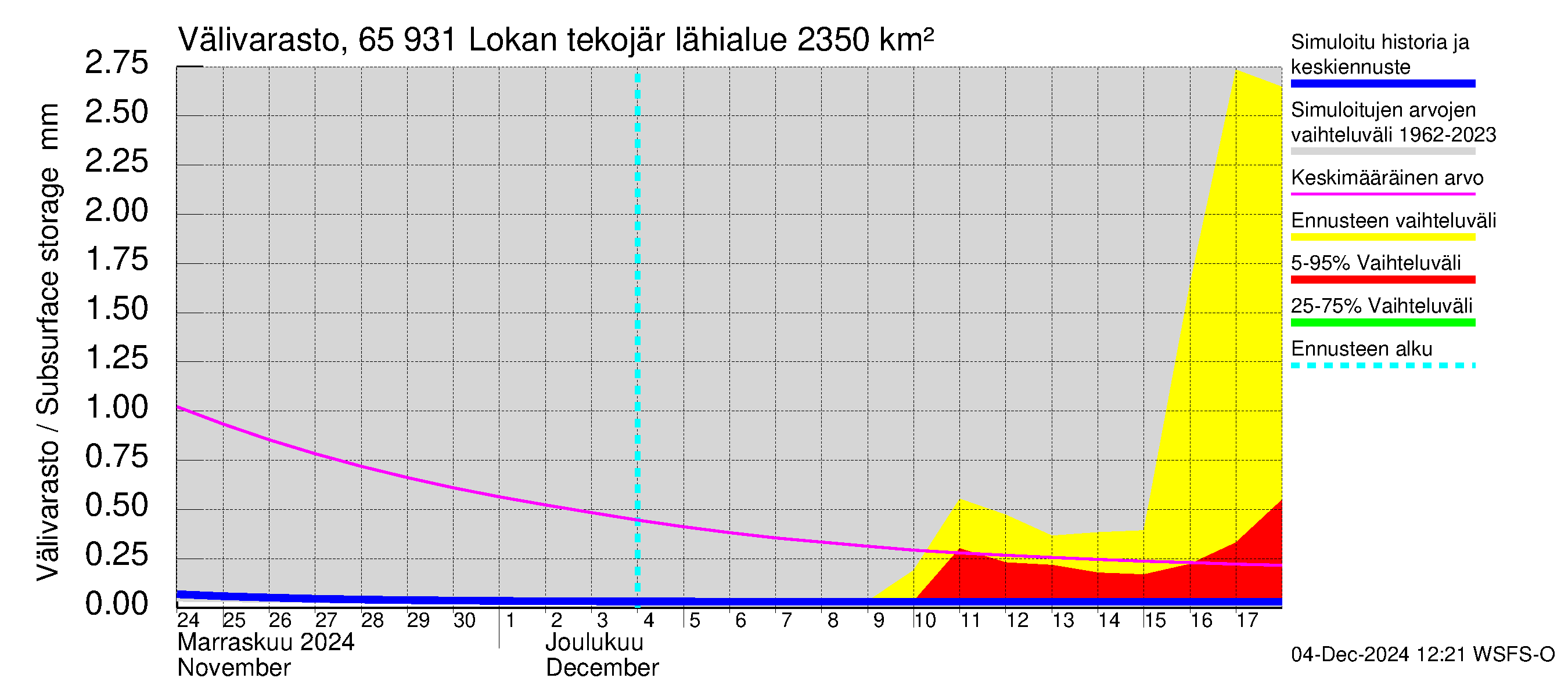 Kemijoen vesistöalue - Lokan tekojärvi: Välivarasto