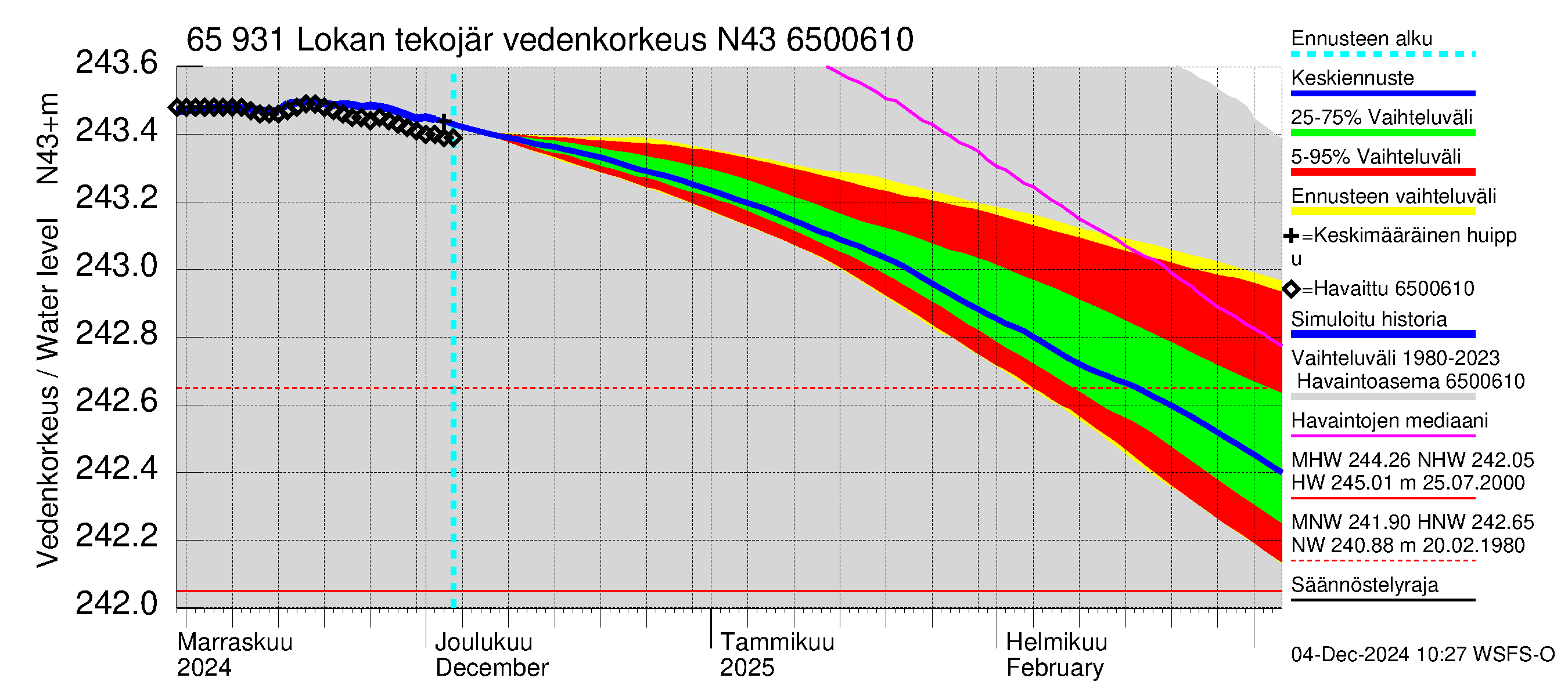 Kemijoen vesistöalue - Lokan tekojärvi: Vedenkorkeus - jakaumaennuste