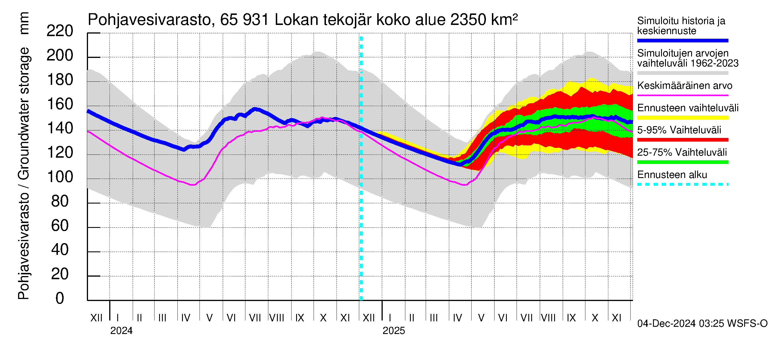 Kemijoen vesistöalue - Lokan tekojärvi: Pohjavesivarasto