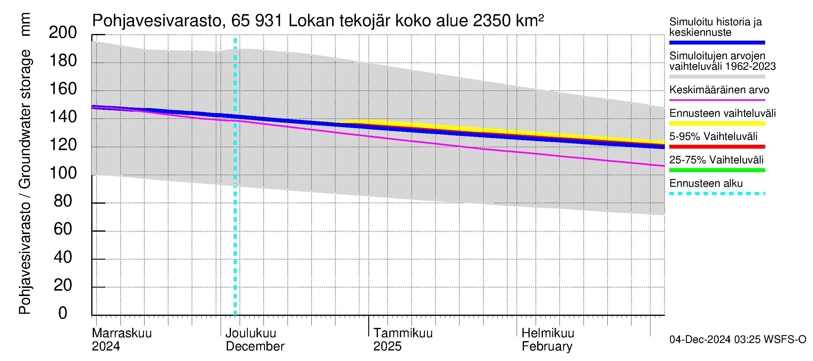 Kemijoen vesistöalue - Lokan tekojärvi: Pohjavesivarasto