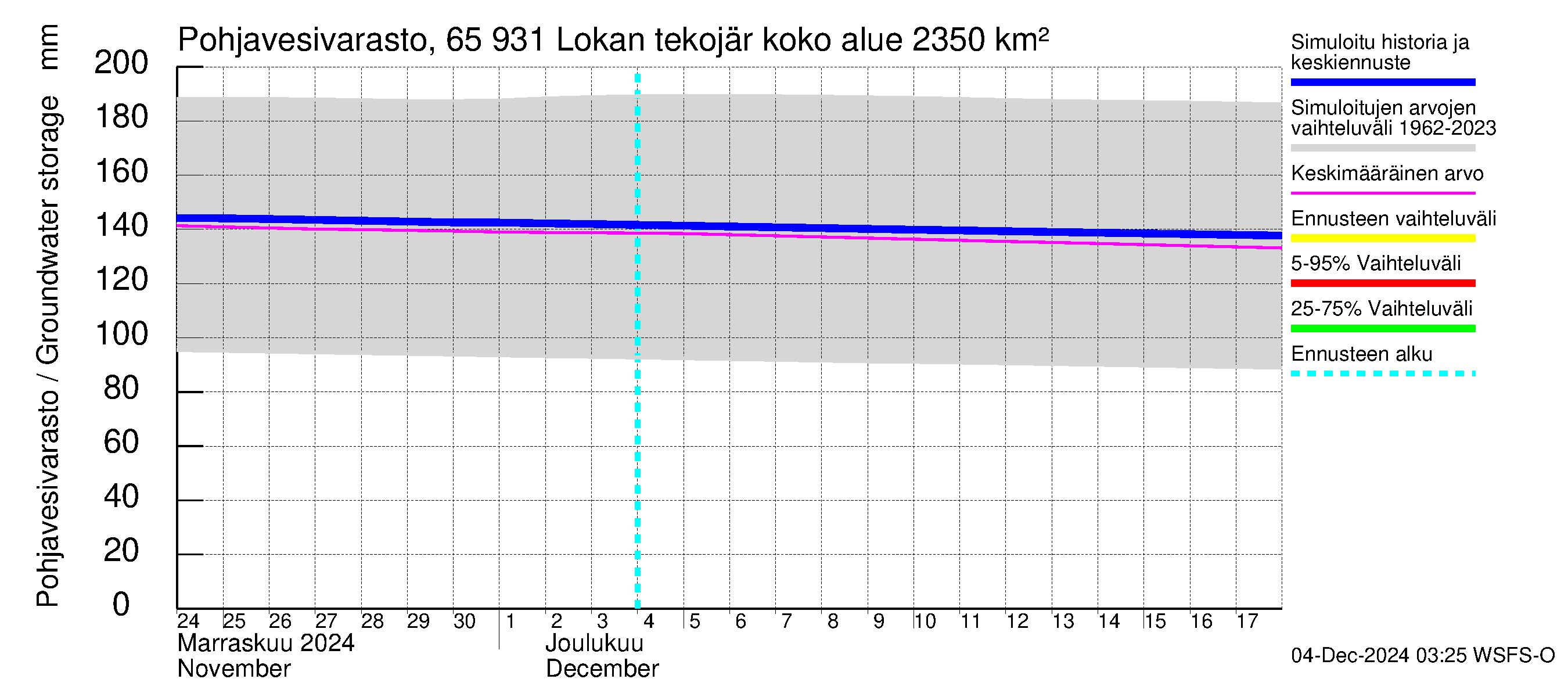 Kemijoen vesistöalue - Lokan tekojärvi: Pohjavesivarasto