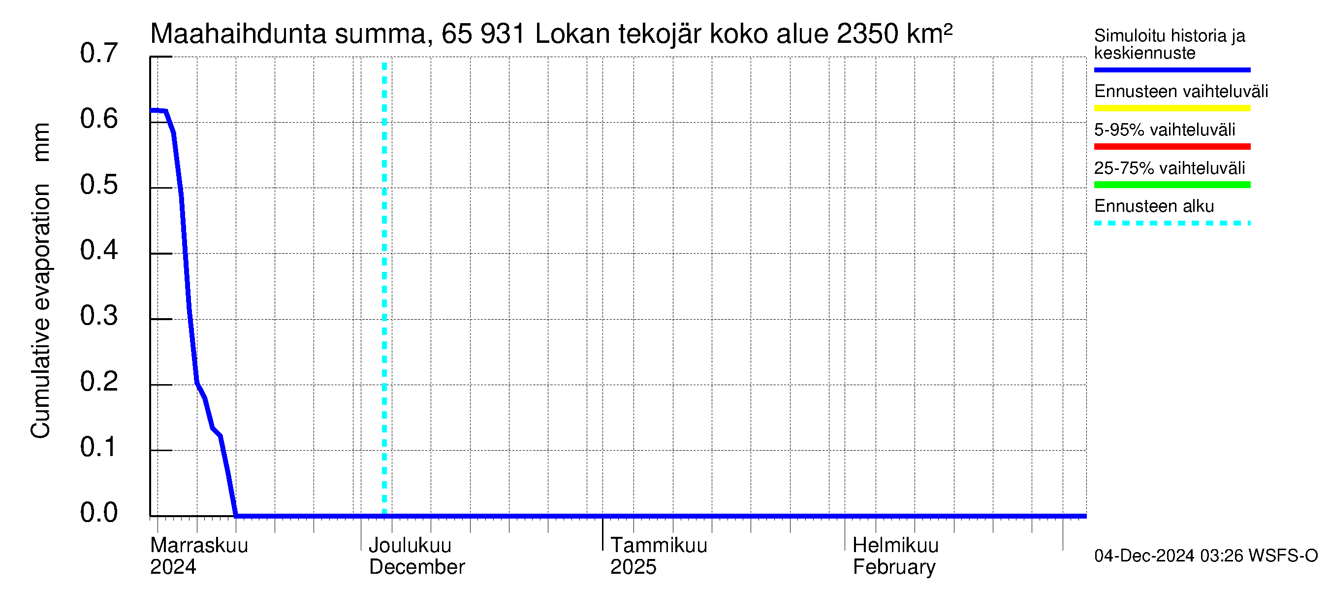 Kemijoen vesistöalue - Lokan tekojärvi: Haihdunta maa-alueelta - summa