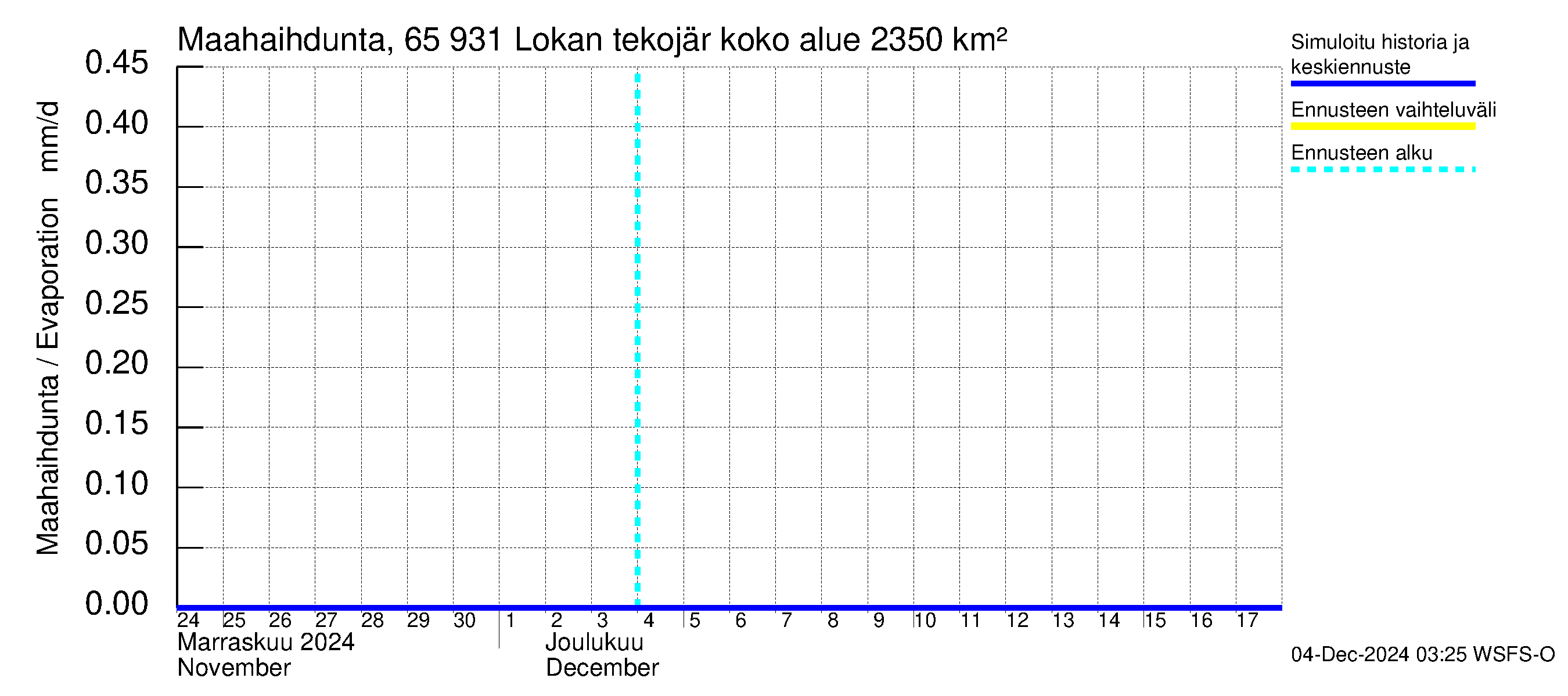 Kemijoen vesistöalue - Lokan tekojärvi: Haihdunta maa-alueelta