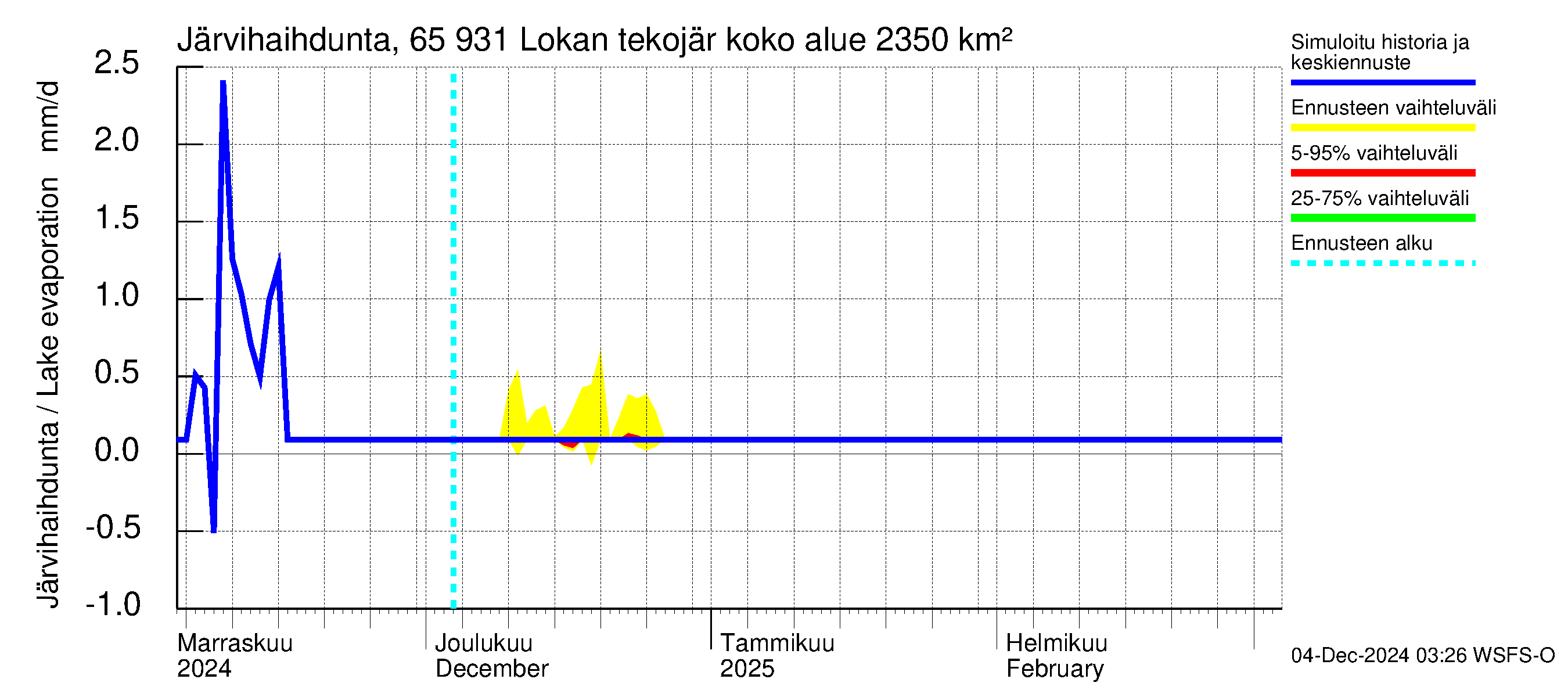 Kemijoen vesistöalue - Lokan tekojärvi: Järvihaihdunta