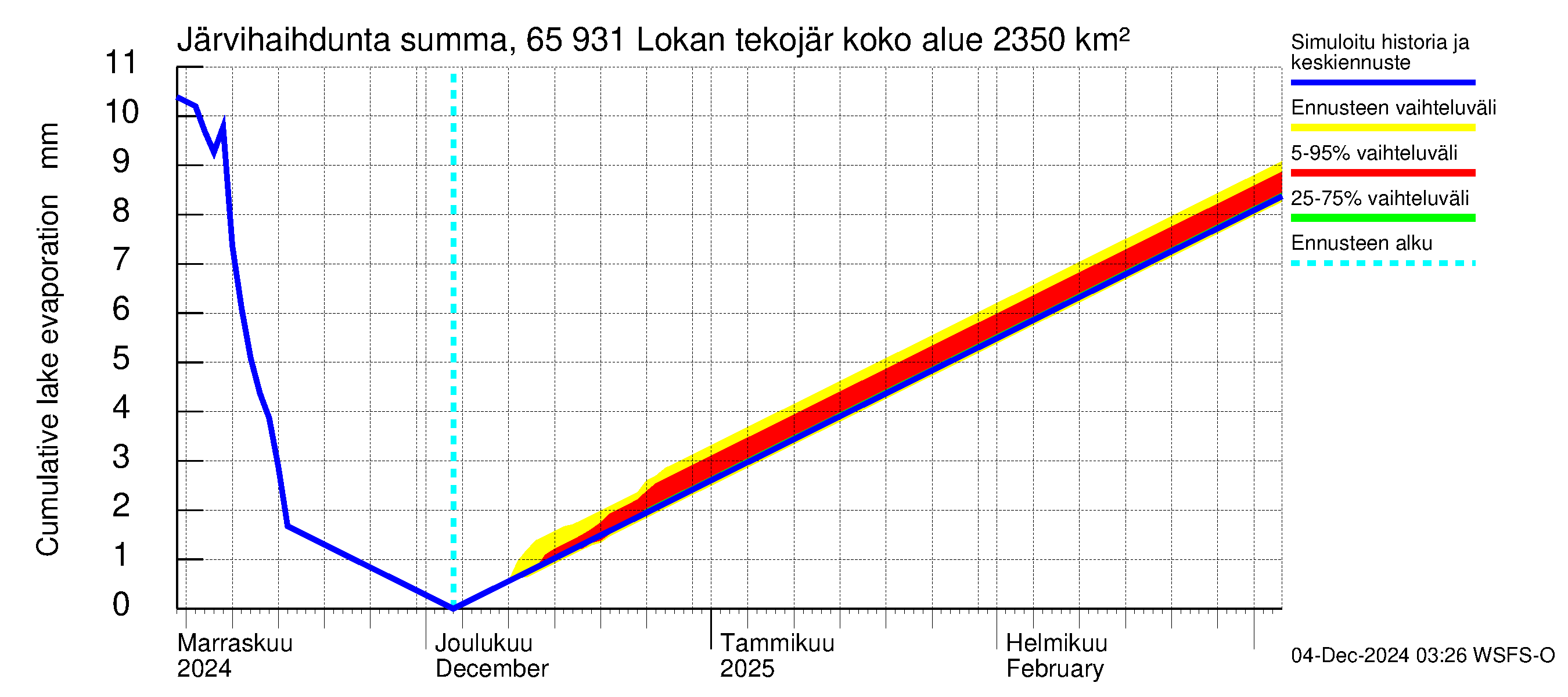 Kemijoen vesistöalue - Lokan tekojärvi: Järvihaihdunta - summa