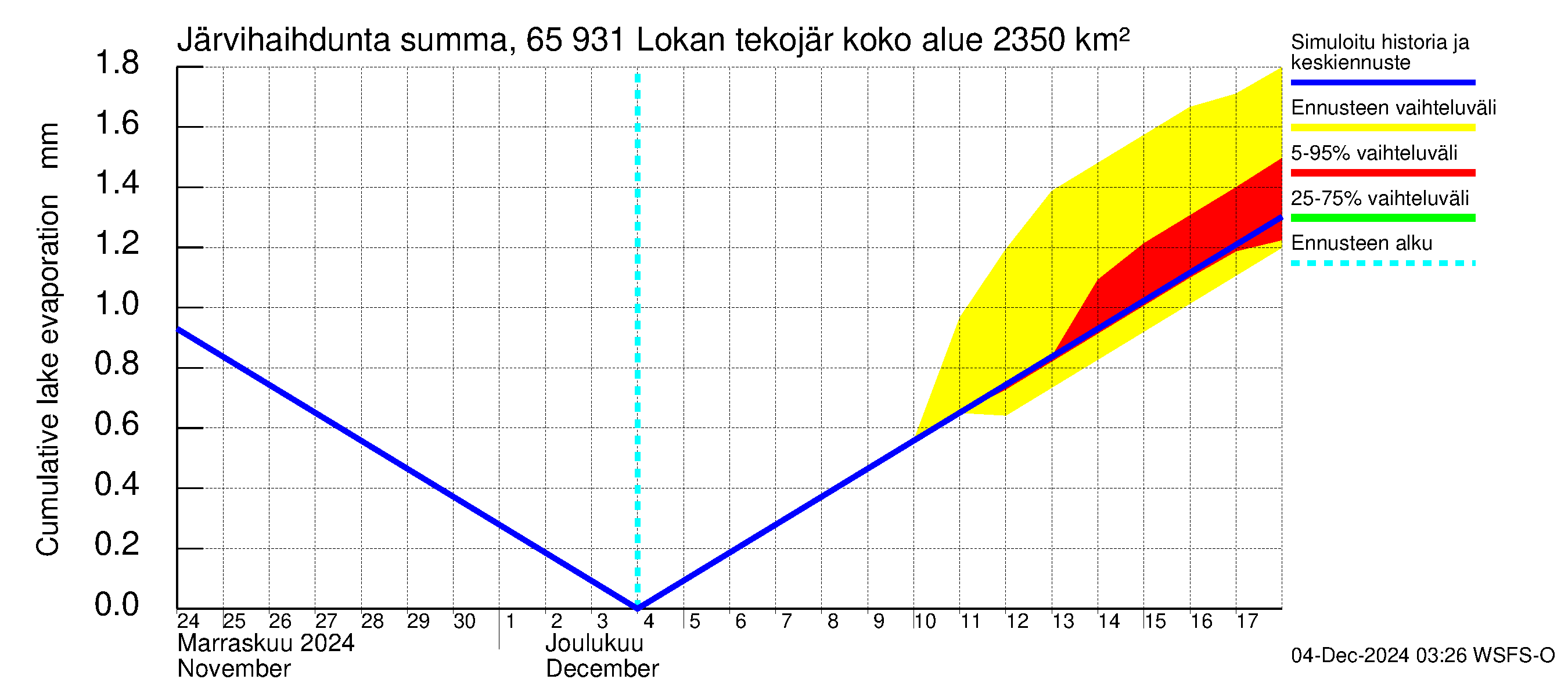 Kemijoen vesistöalue - Lokan tekojärvi: Järvihaihdunta - summa