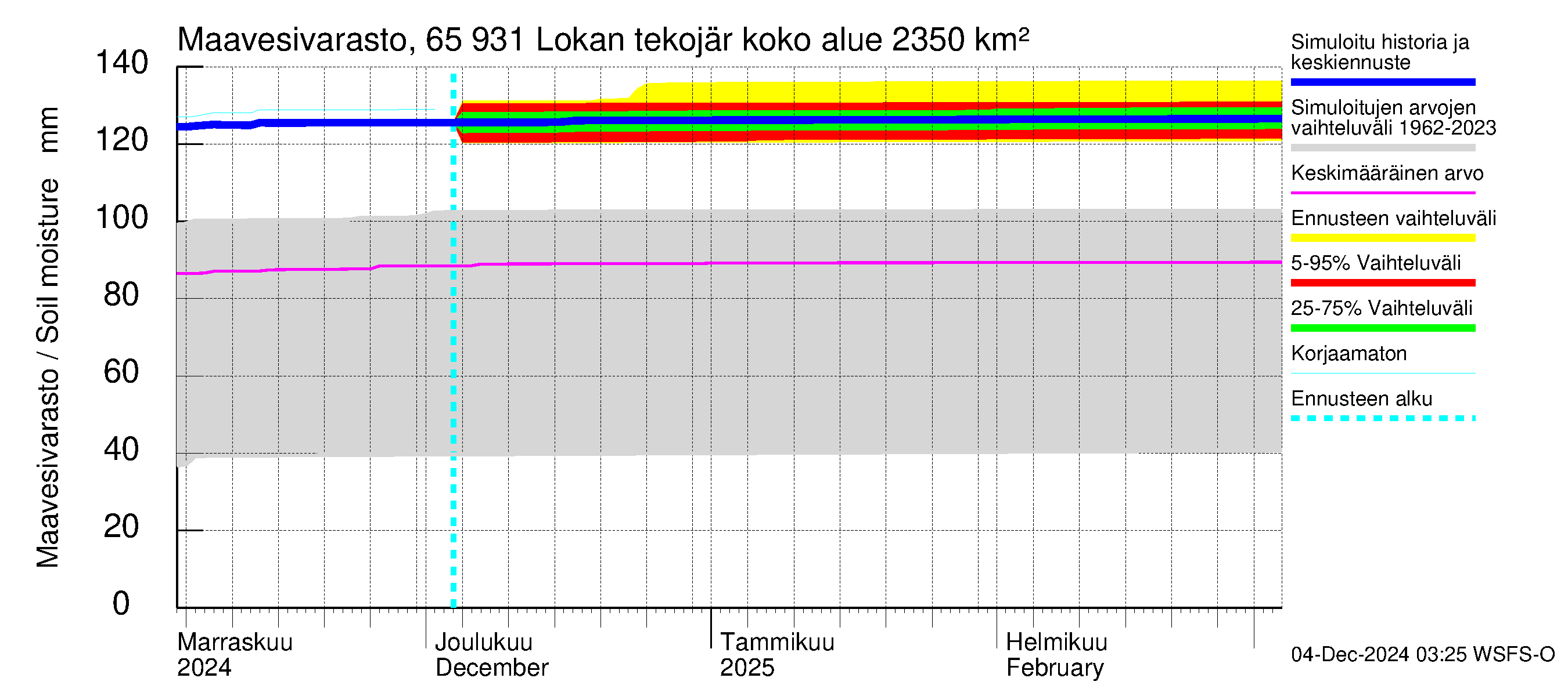 Kemijoen vesistöalue - Lokan tekojärvi: Maavesivarasto