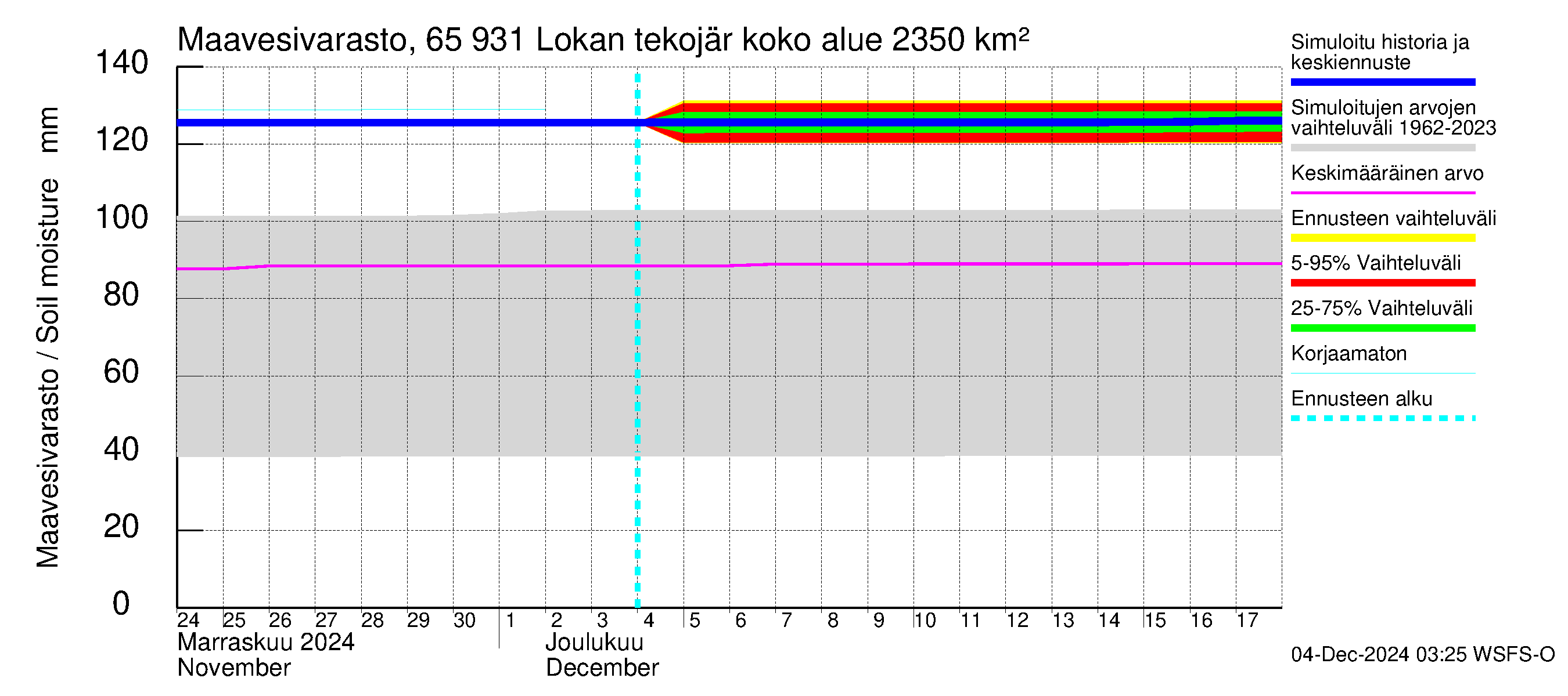 Kemijoen vesistöalue - Lokan tekojärvi: Maavesivarasto