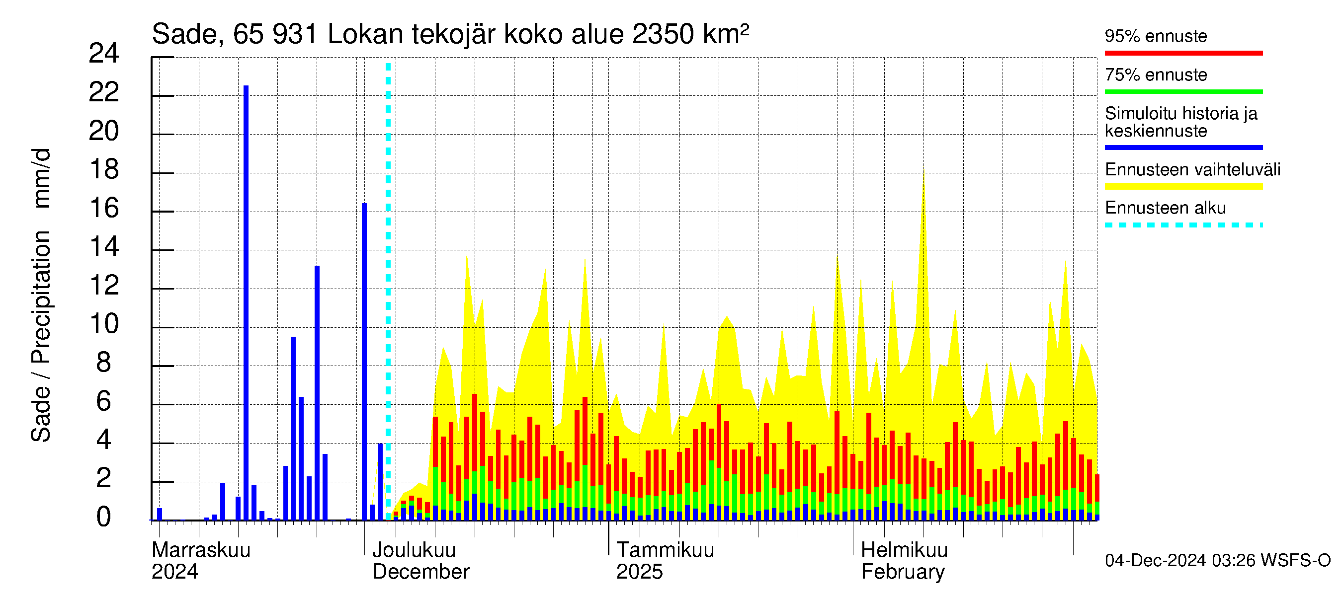 Kemijoen vesistöalue - Lokan tekojärvi: Sade