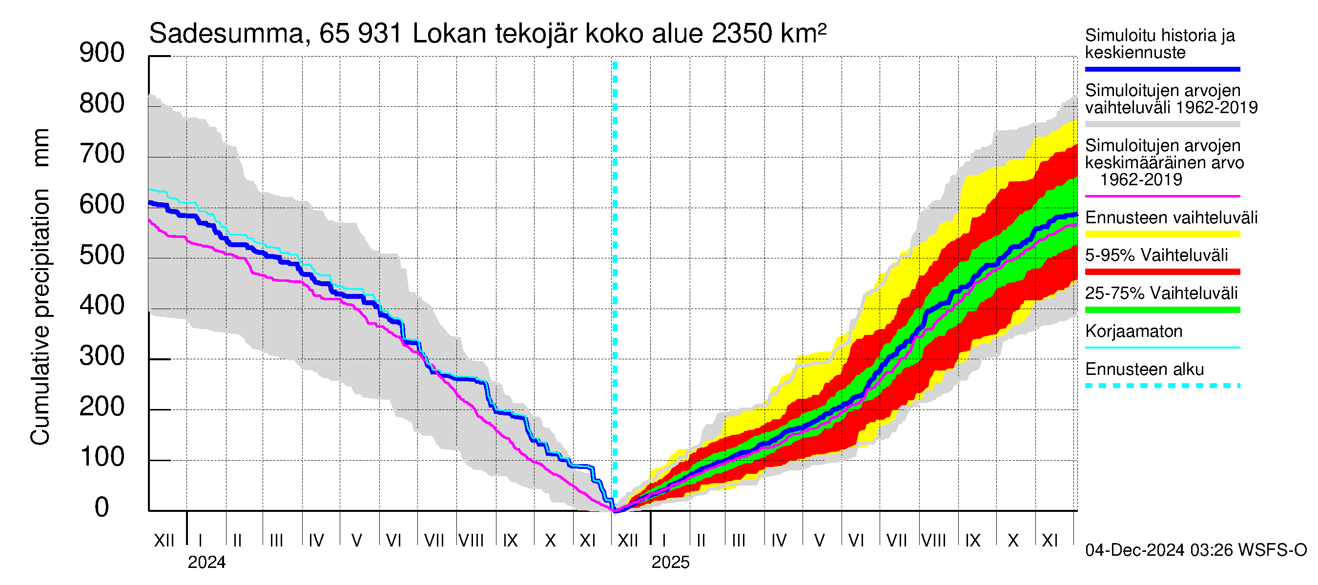 Kemijoen vesistöalue - Lokan tekojärvi: Sade - summa