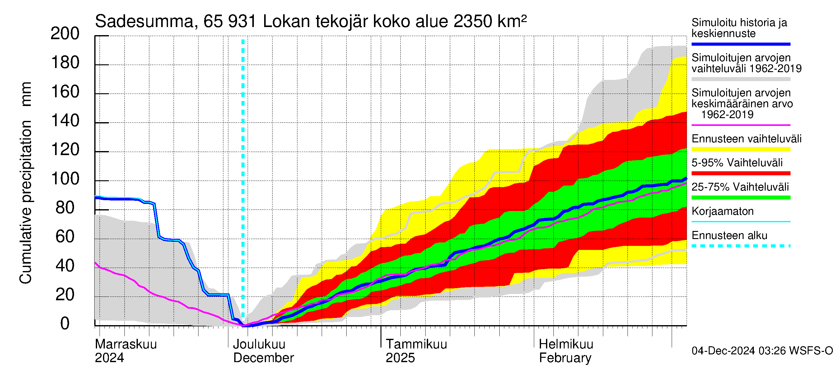 Kemijoen vesistöalue - Lokan tekojärvi: Sade - summa