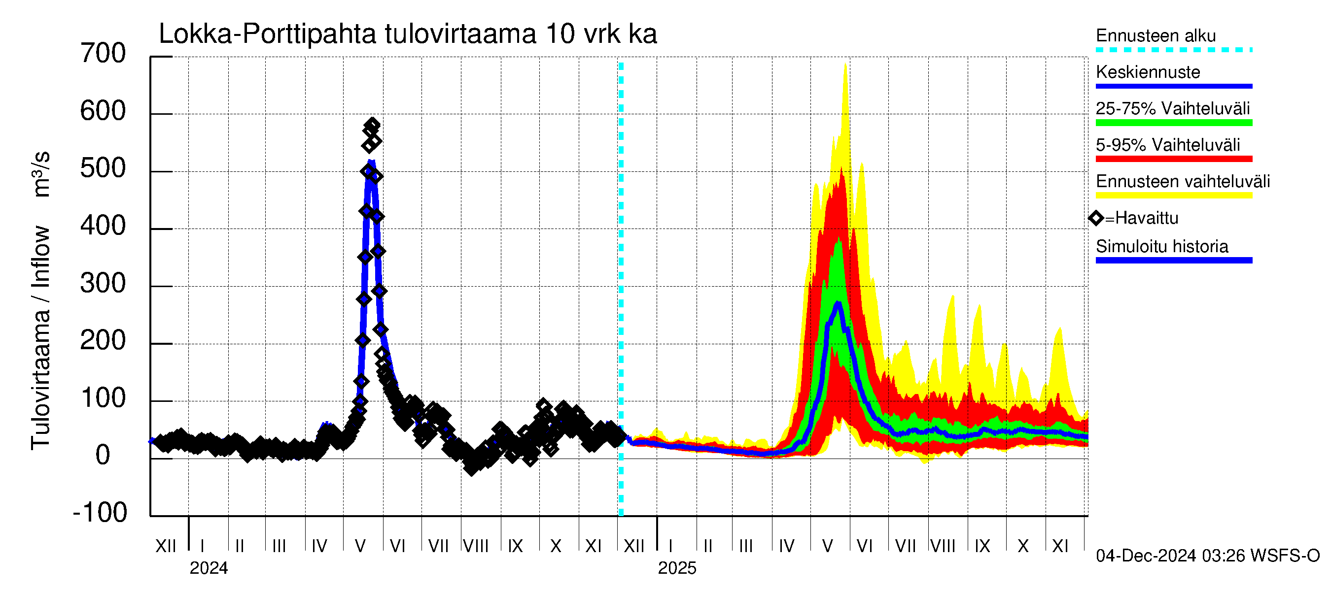 Kemijoen vesistöalue - Lokan tekojärvi: Tulovirtaama (usean vuorokauden liukuva keskiarvo) - jakaumaennuste