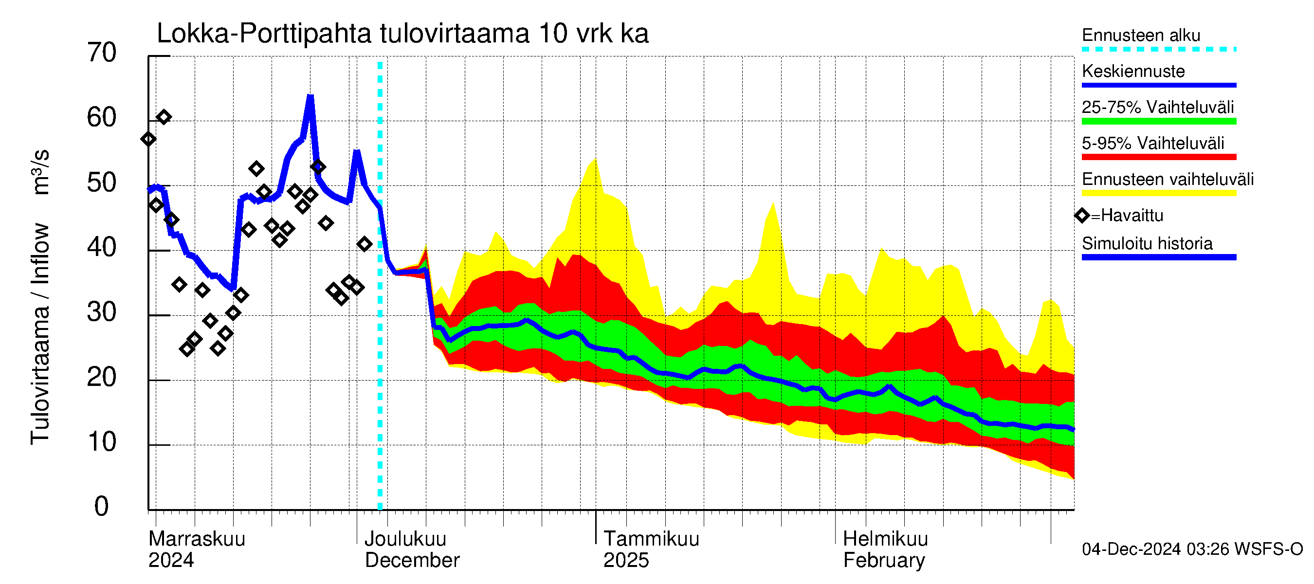 Kemijoen vesistöalue - Lokan tekojärvi: Tulovirtaama (usean vuorokauden liukuva keskiarvo) - jakaumaennuste