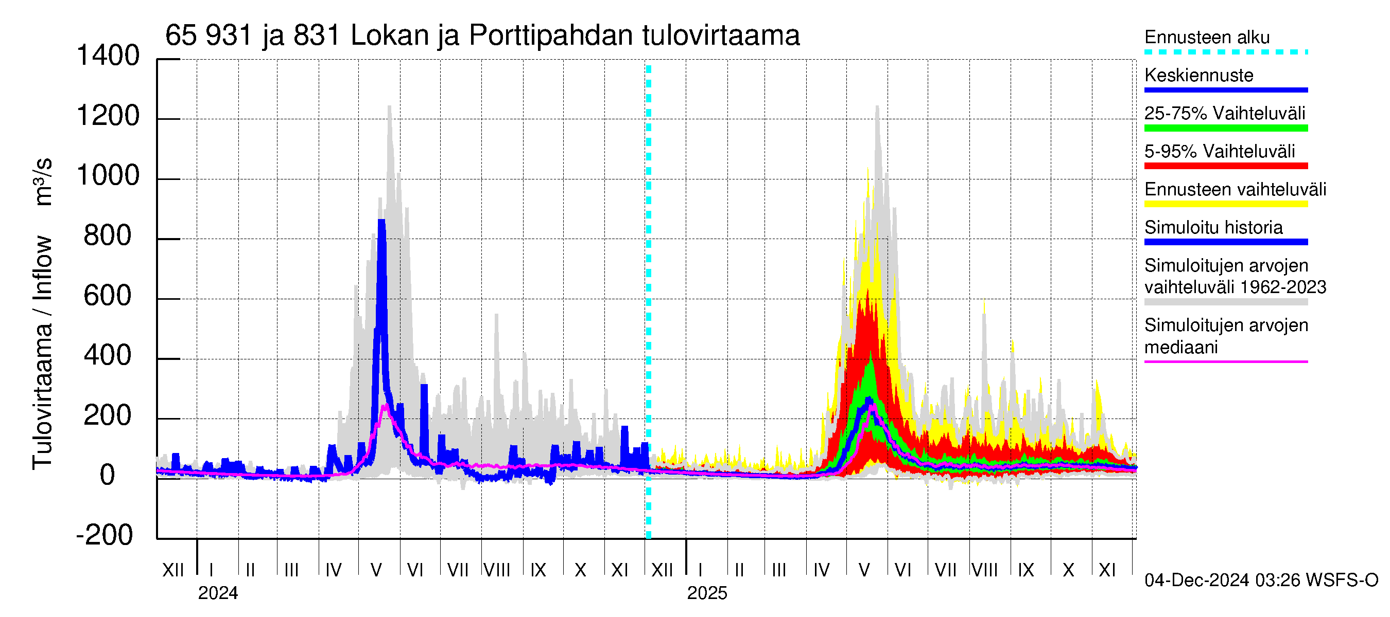 Kemijoen vesistöalue - Lokan tekojärvi: Tulovirtaama - jakaumaennuste