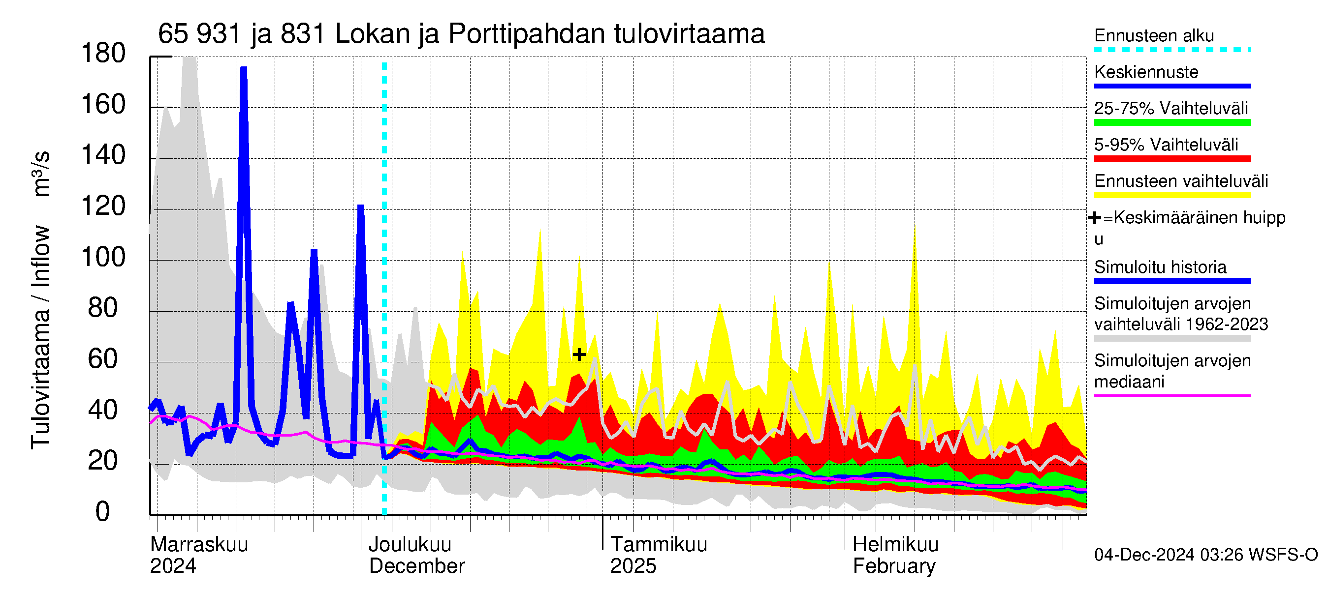 Kemijoen vesistöalue - Lokan tekojärvi: Tulovirtaama - jakaumaennuste