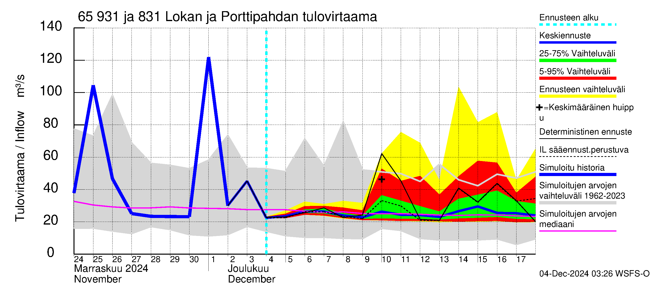 Kemijoen vesistöalue - Lokan tekojärvi: Tulovirtaama - jakaumaennuste