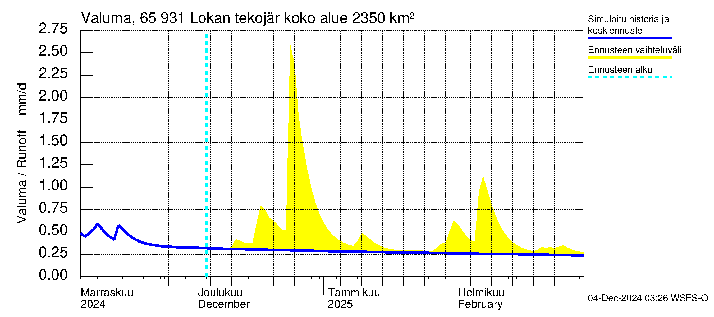 Kemijoen vesistöalue - Lokan tekojärvi: Valuma