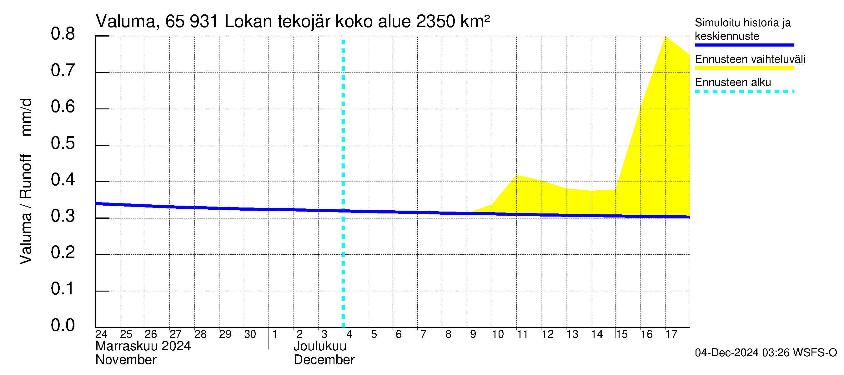 Kemijoen vesistöalue - Lokan tekojärvi: Valuma