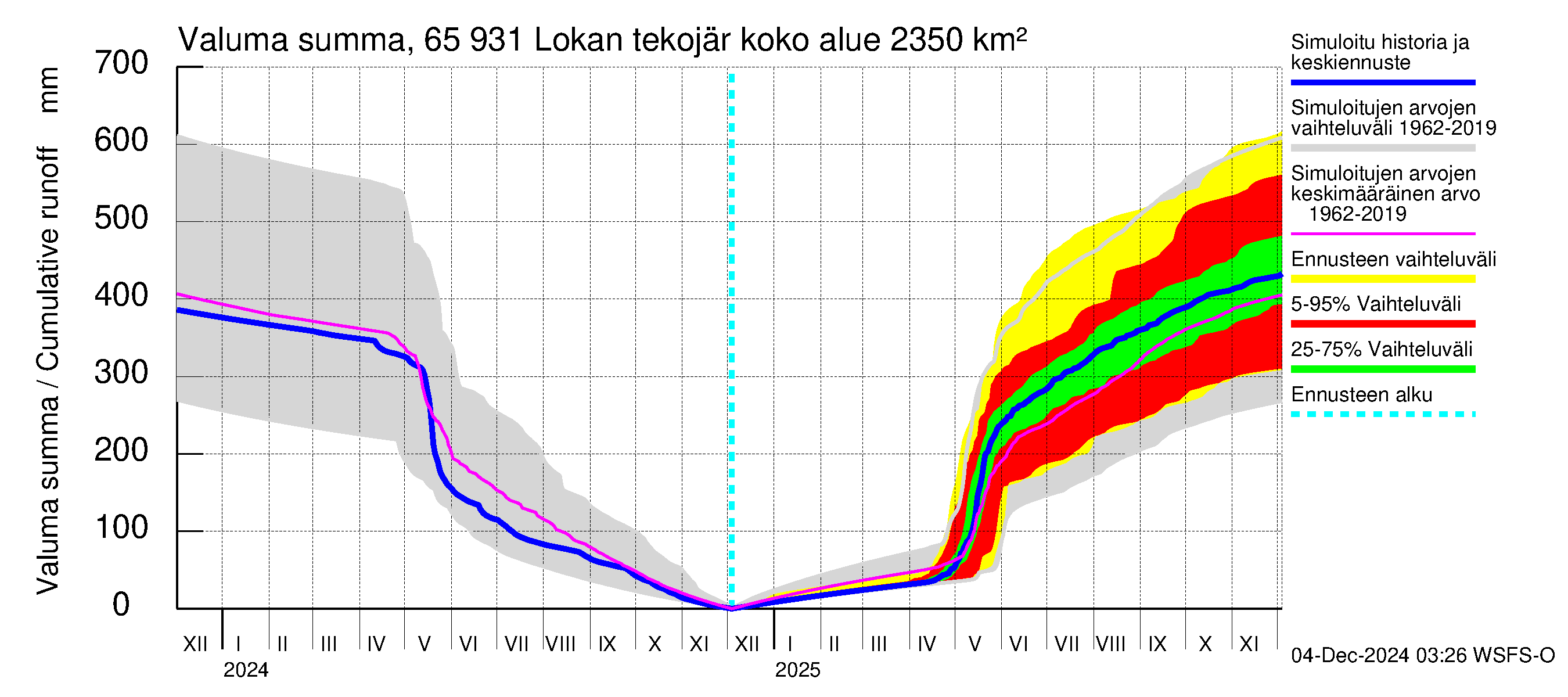 Kemijoen vesistöalue - Lokan tekojärvi: Valuma - summa