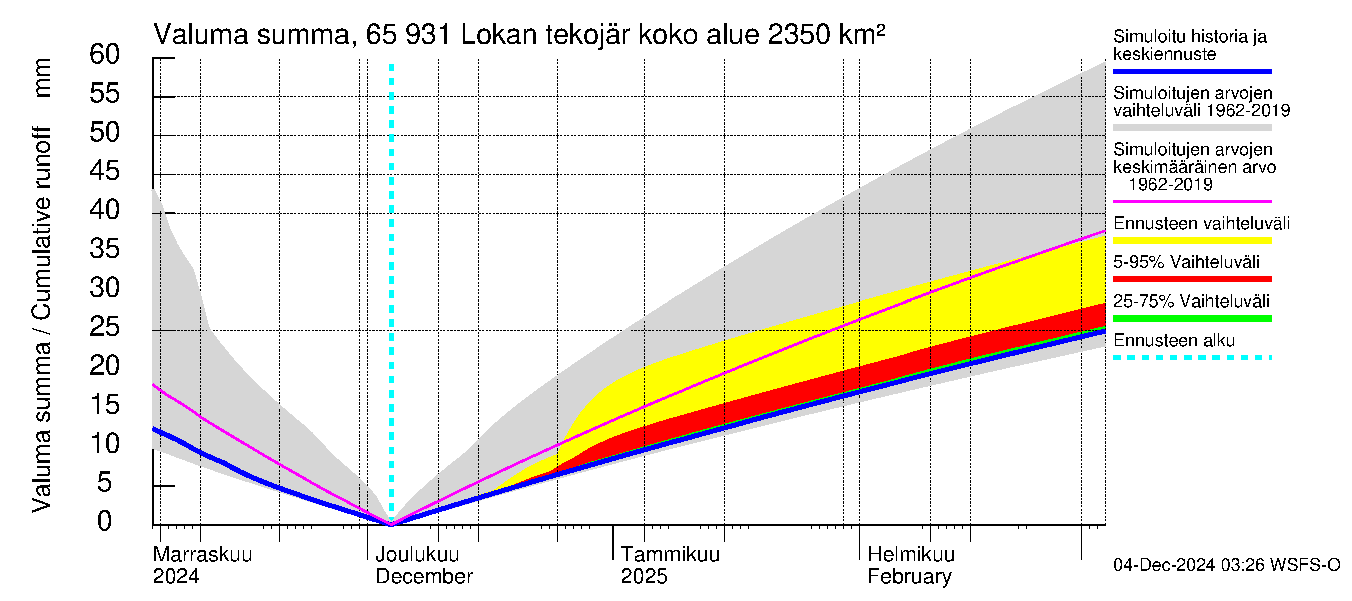 Kemijoen vesistöalue - Lokan tekojärvi: Valuma - summa