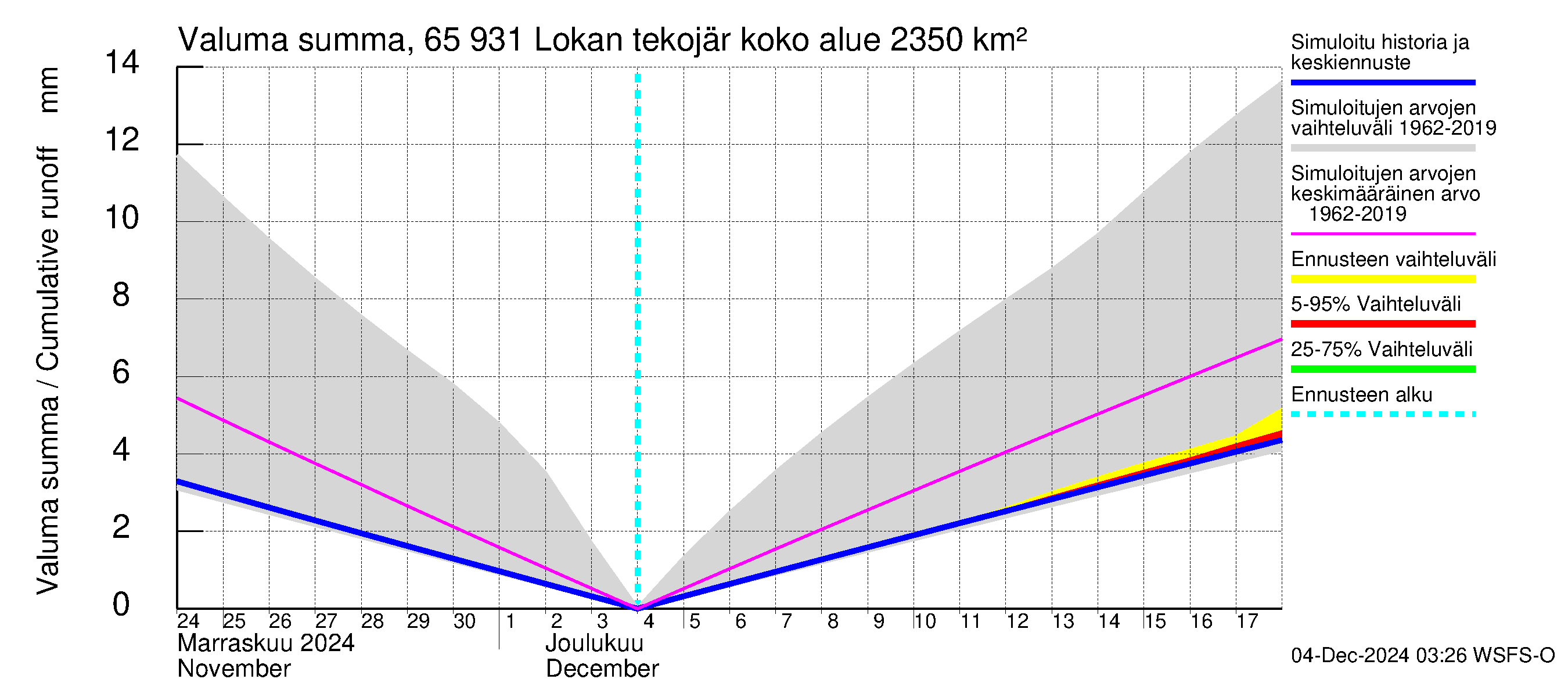 Kemijoen vesistöalue - Lokan tekojärvi: Valuma - summa