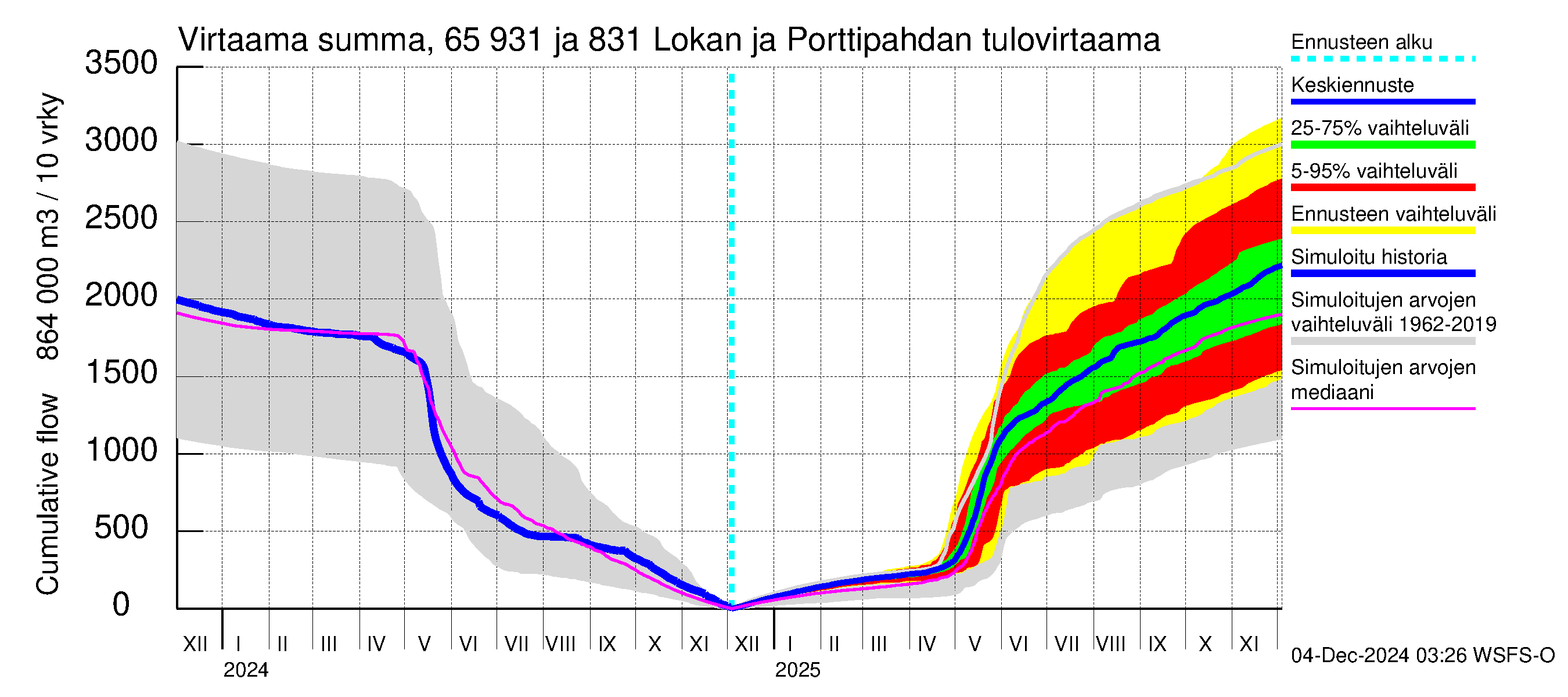 Kemijoen vesistöalue - Lokan tekojärvi: Tulovirtaama - summa