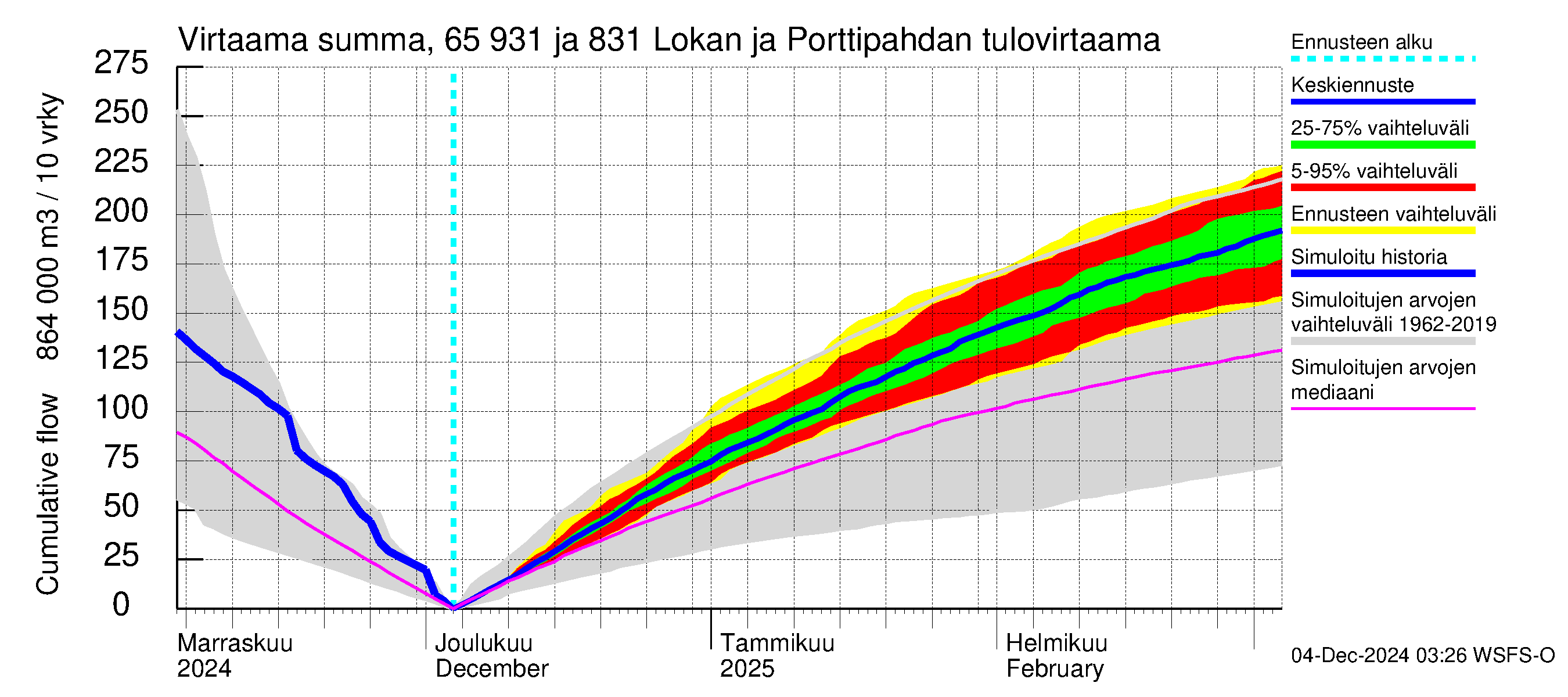 Kemijoen vesistöalue - Lokan tekojärvi: Tulovirtaama - summa