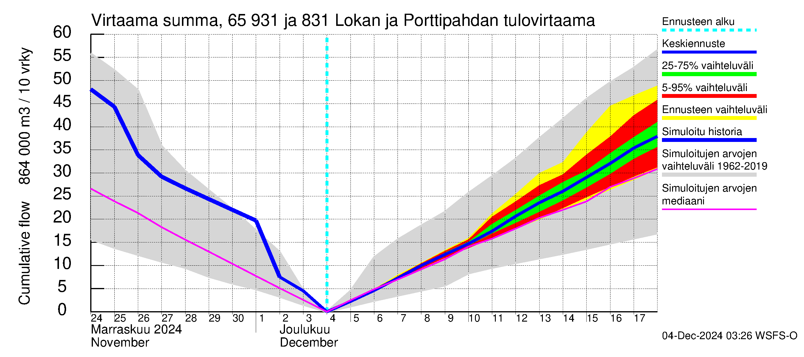 Kemijoen vesistöalue - Lokan tekojärvi: Tulovirtaama - summa