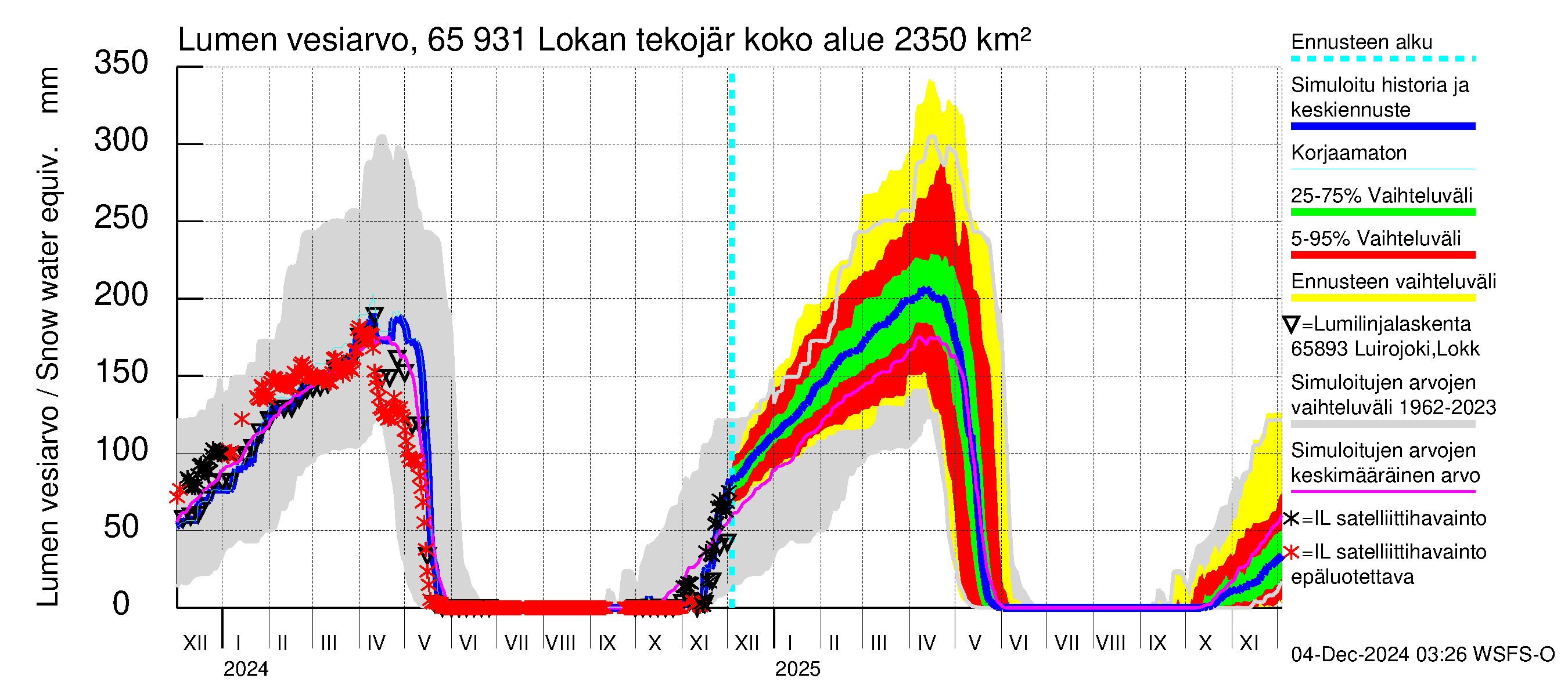 Kemijoen vesistöalue - Lokan tekojärvi: Lumen vesiarvo