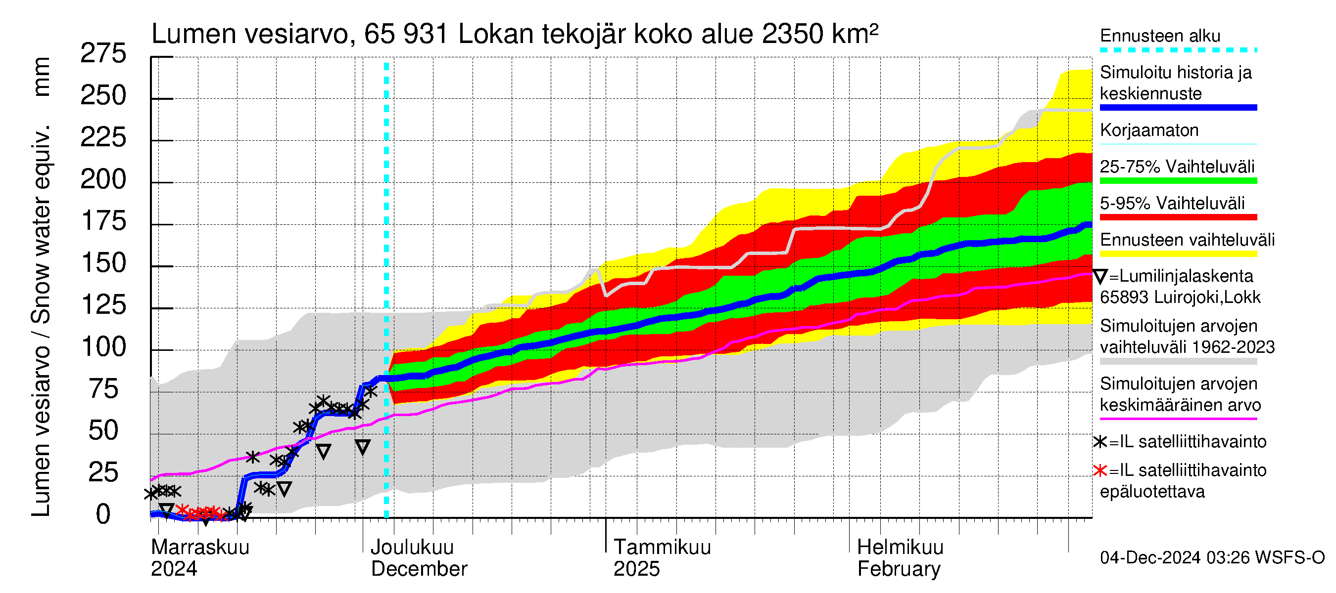 Kemijoen vesistöalue - Lokan tekojärvi: Lumen vesiarvo