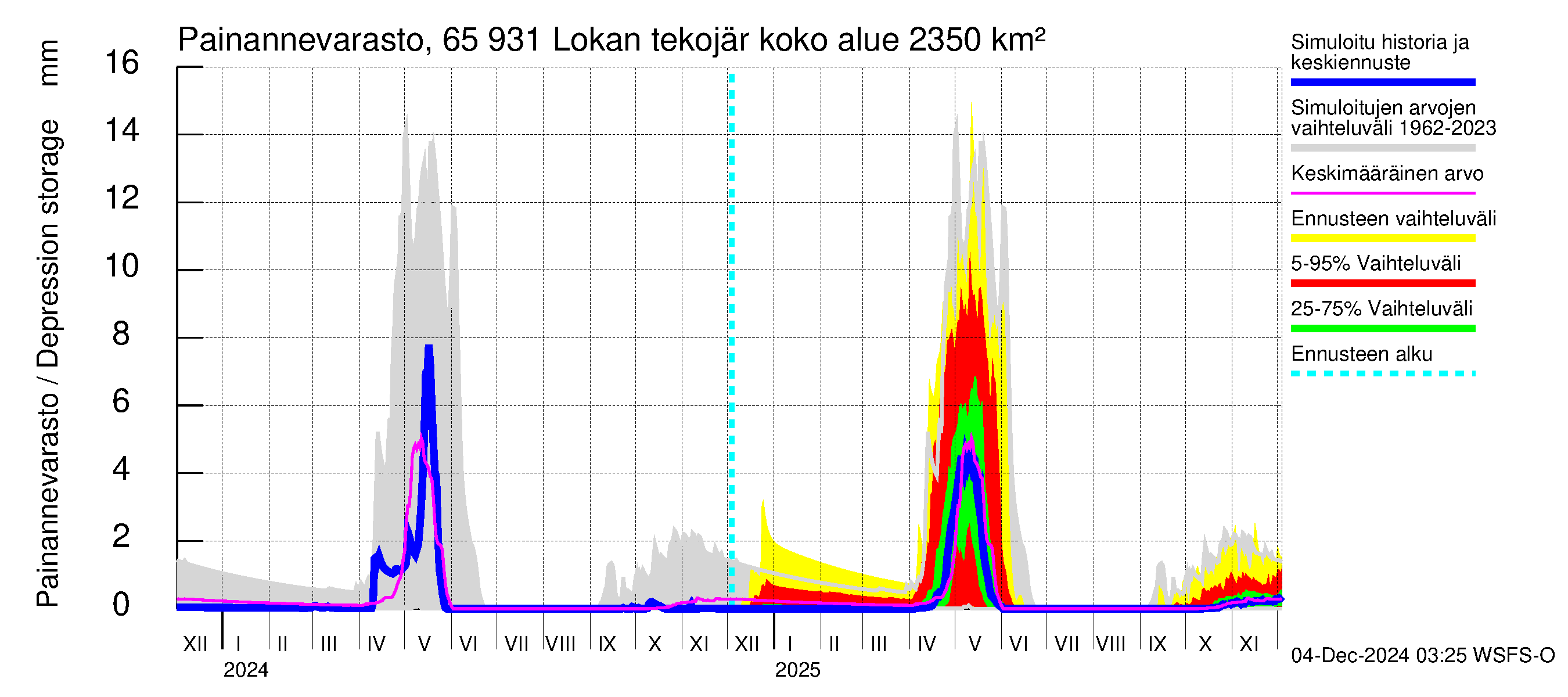 Kemijoen vesistöalue - Lokan tekojärvi: Painannevarasto